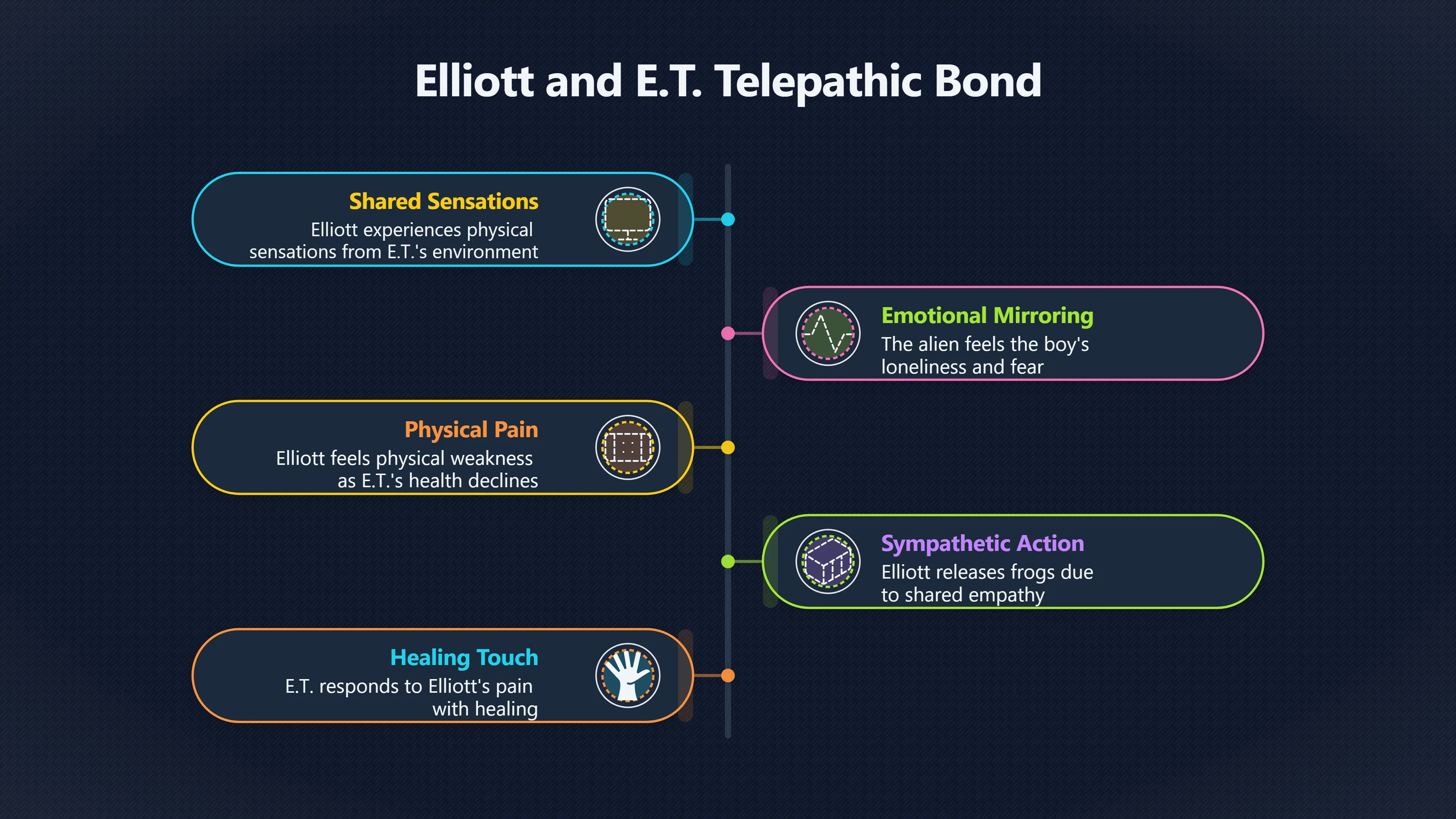 Overview image for Elliott and E.T.'s telepathic bond as empathy