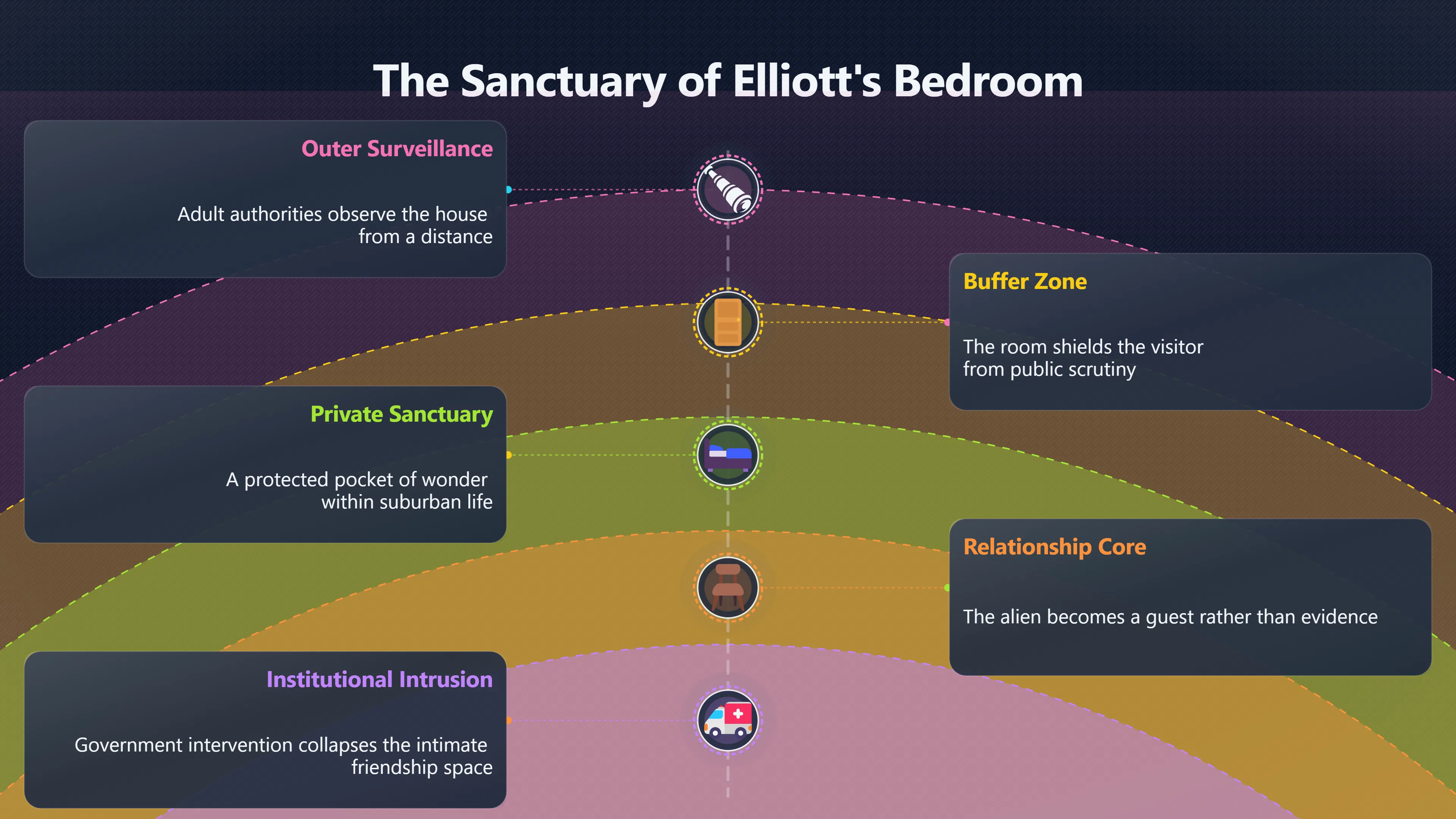 Overview image for Elliott's bedroom as a first contact sanctuary