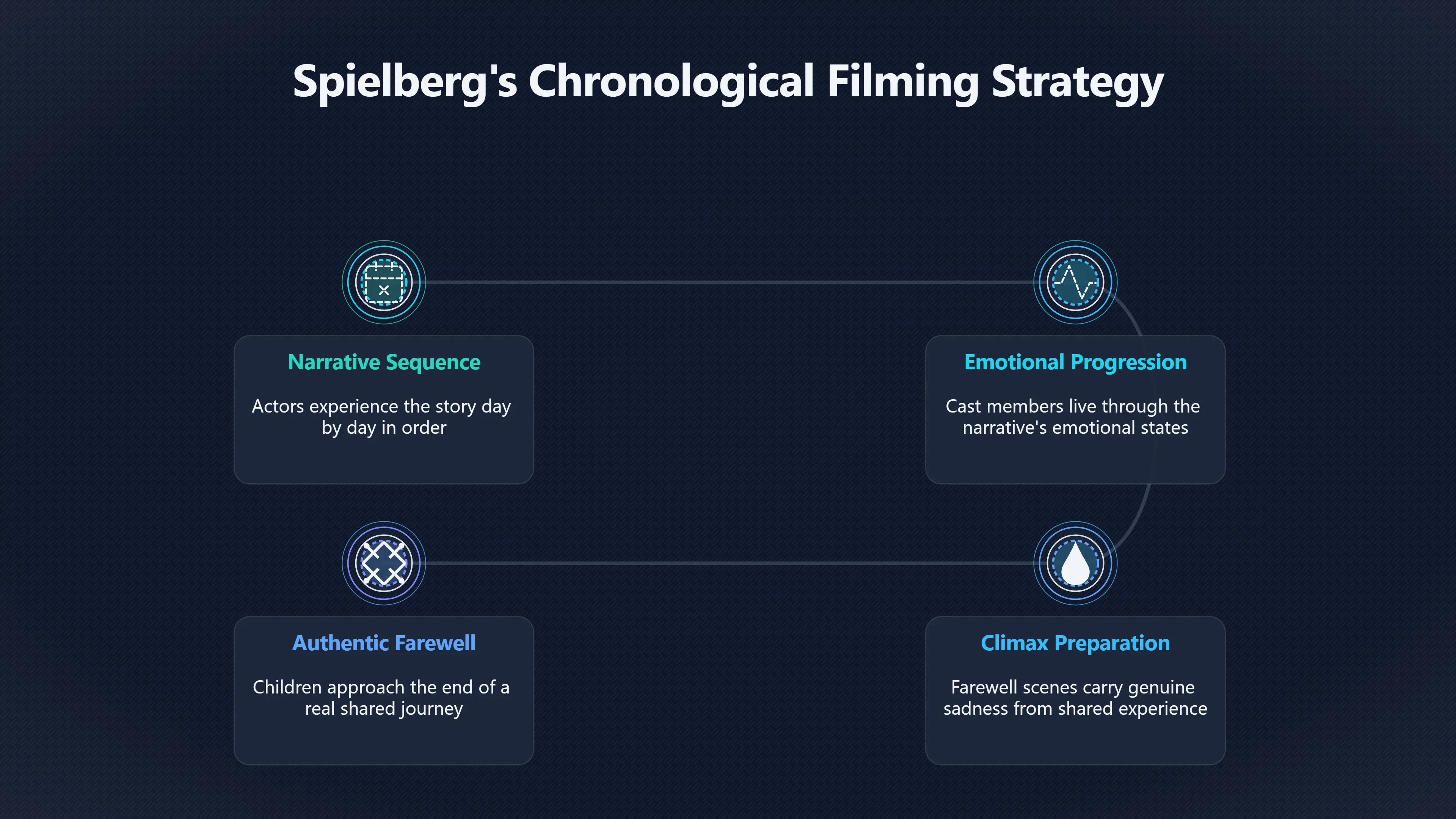 Overview image for Spielberg's no storyboard method for child spontaneity