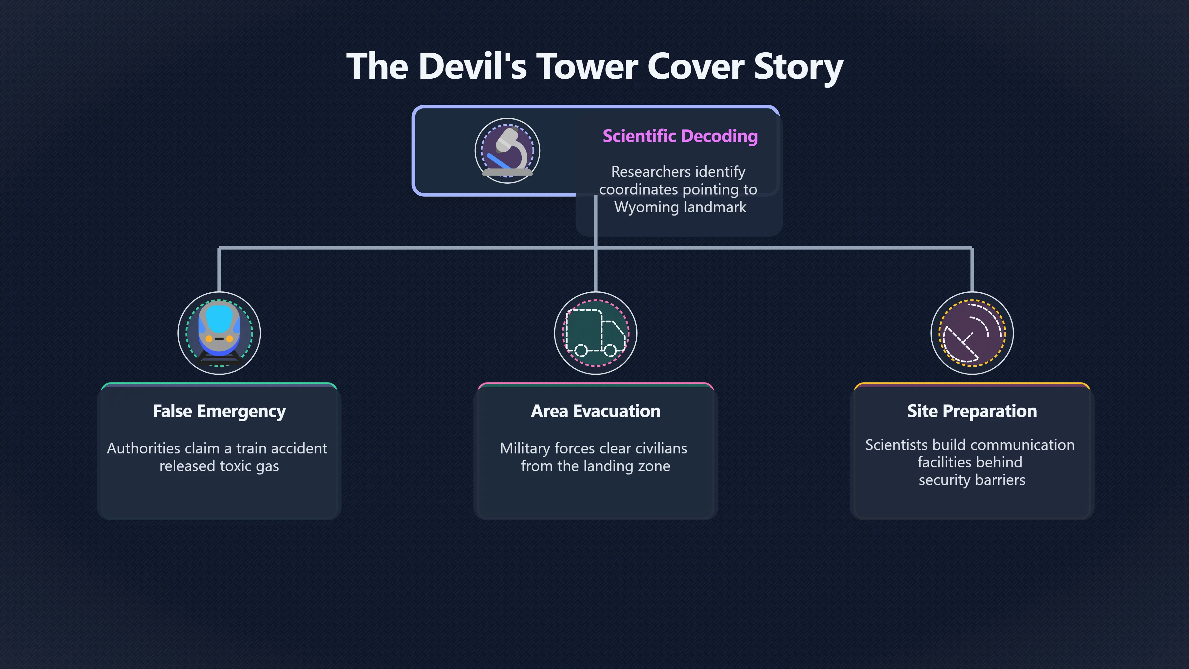 Overview image for Devil's Tower cover up and the secret landing site
