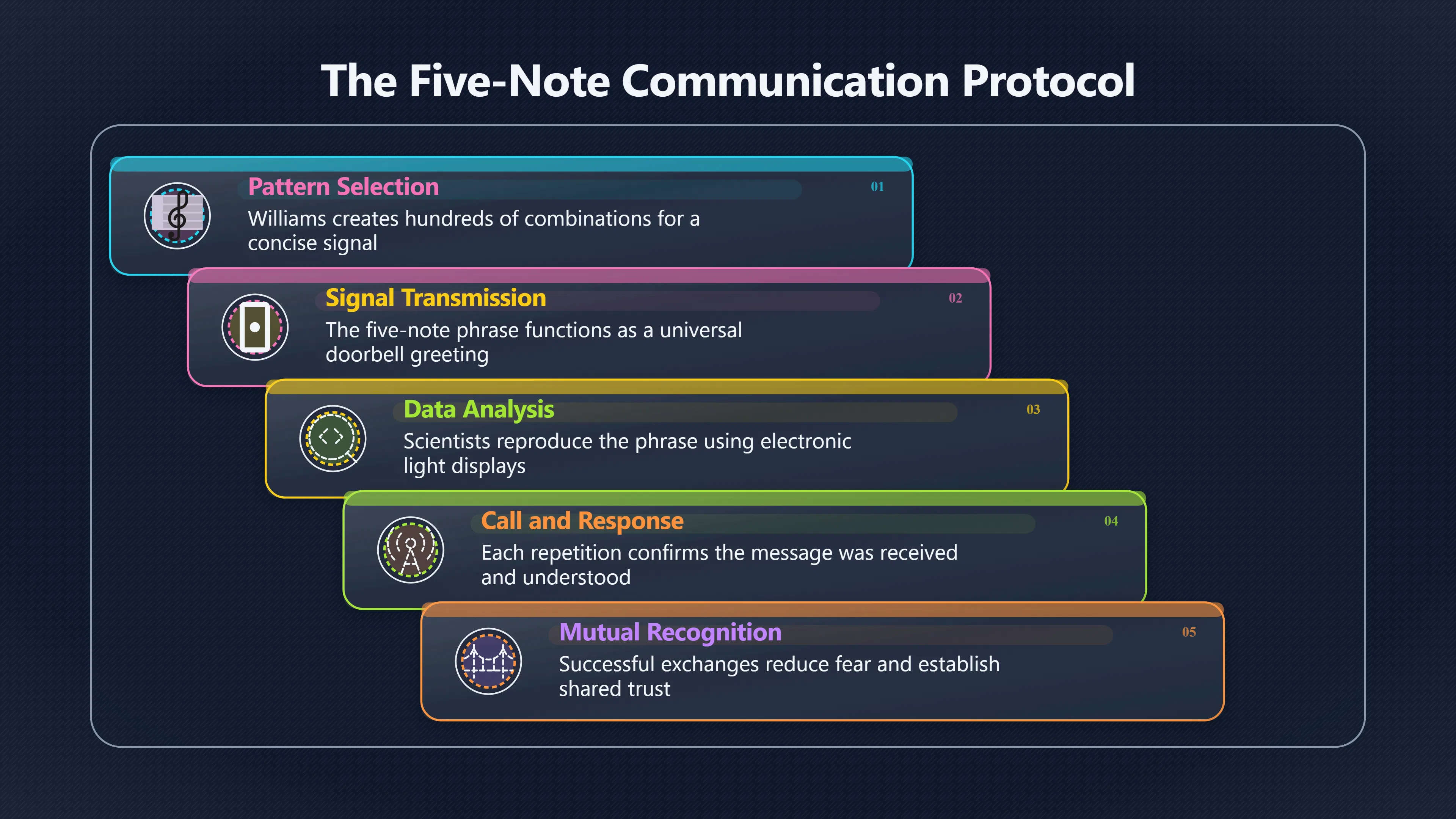Overview image for The five note motif as first contact language