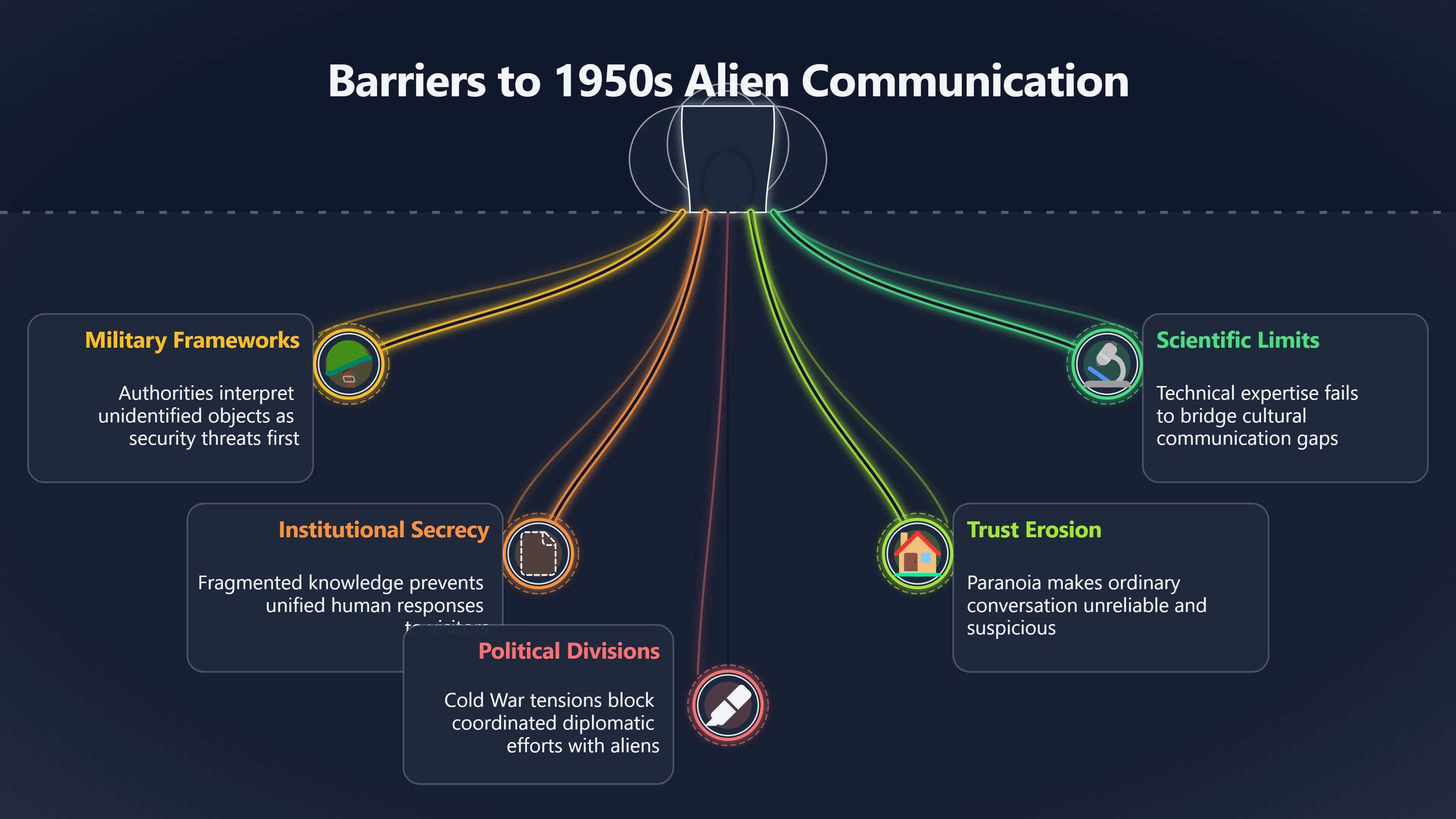 Overview image for 1950 s UFO cinema and the failure of communication
