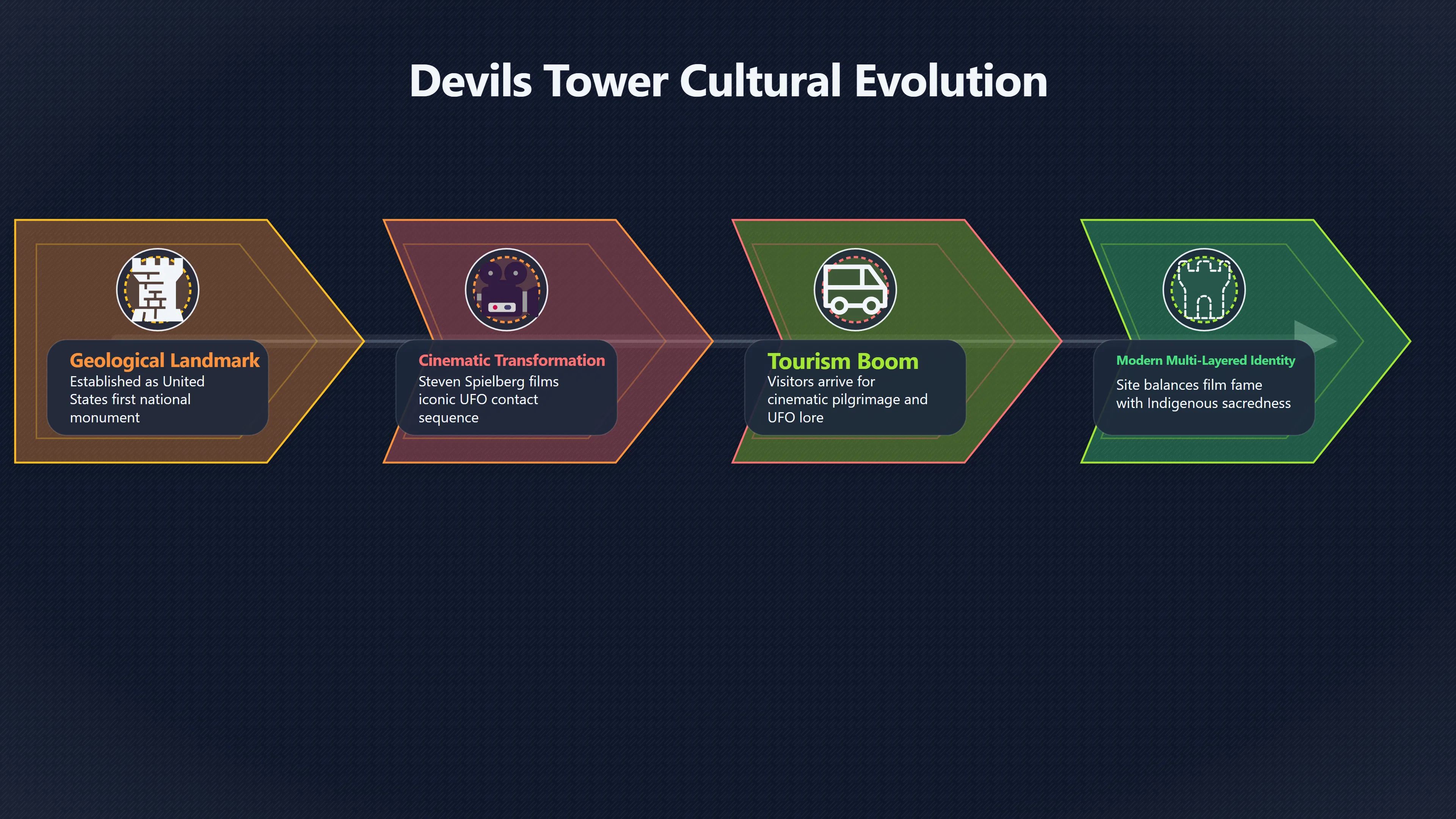 Overview image for Devils Tower tourism after Close Encounters
