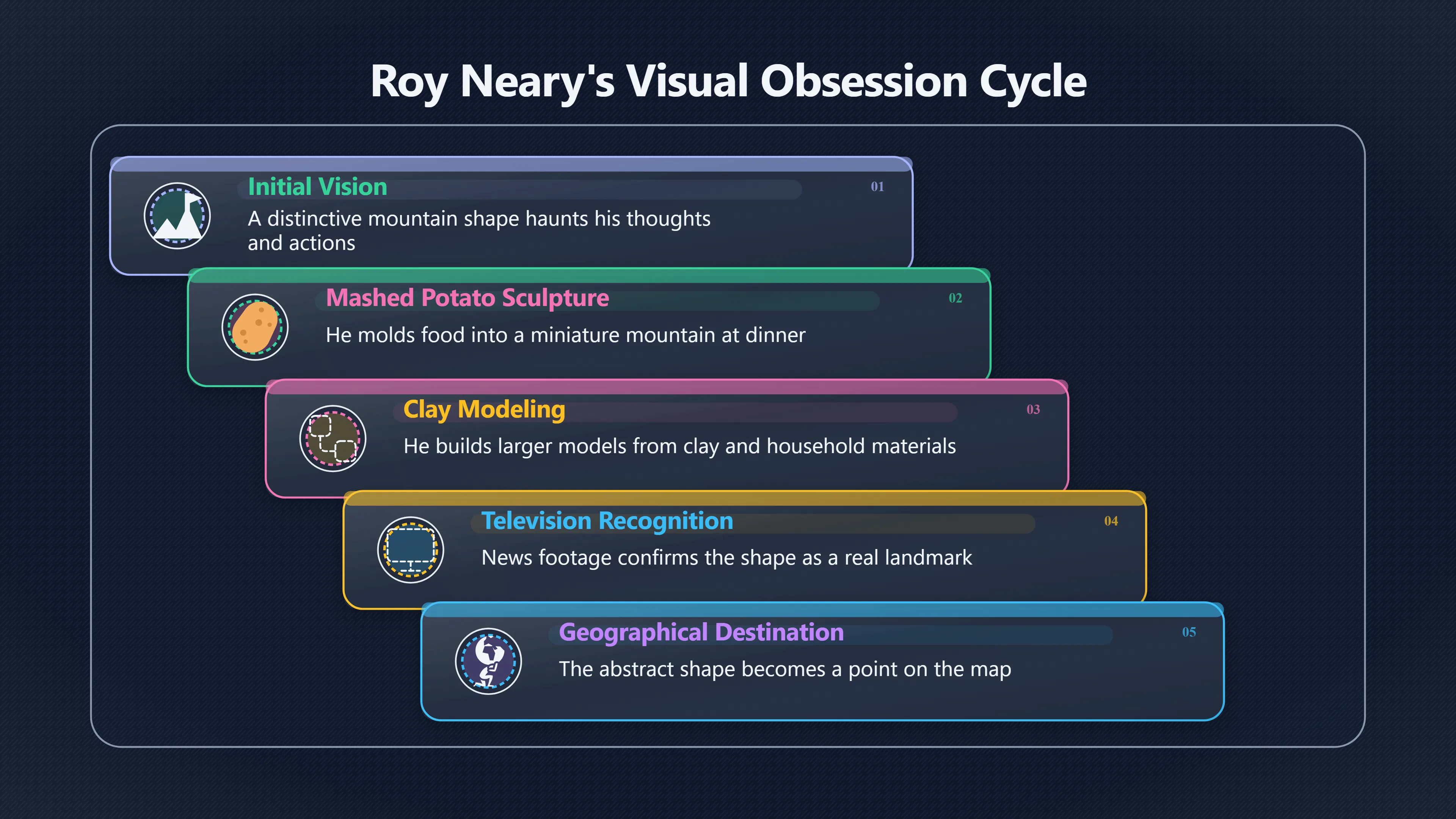 Overview image for Roy Neary's visions and the mapped Tower