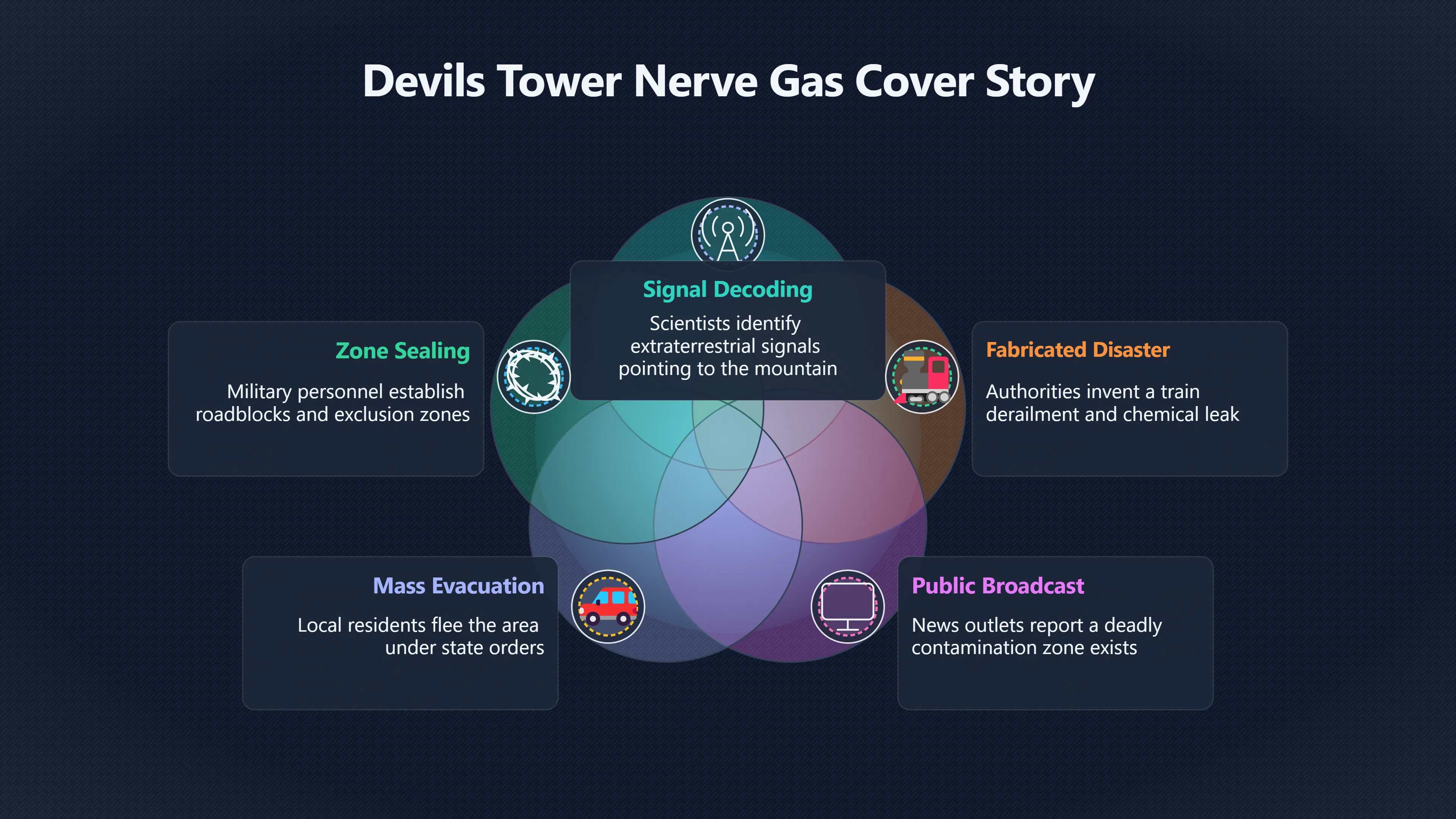 Overview image for The nerve gas evacuation around Devils Tower