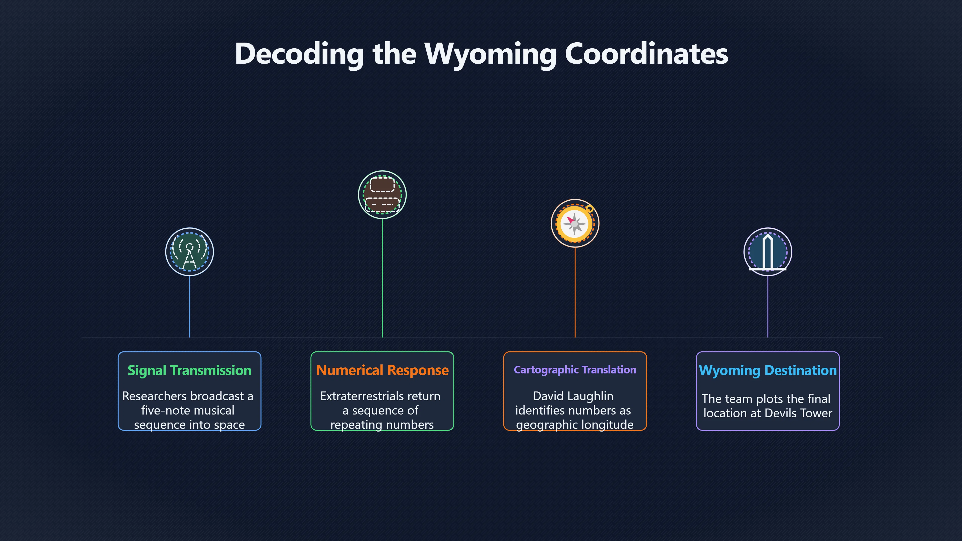 Overview image for Wyoming coordinates as Spielberg's route to contact