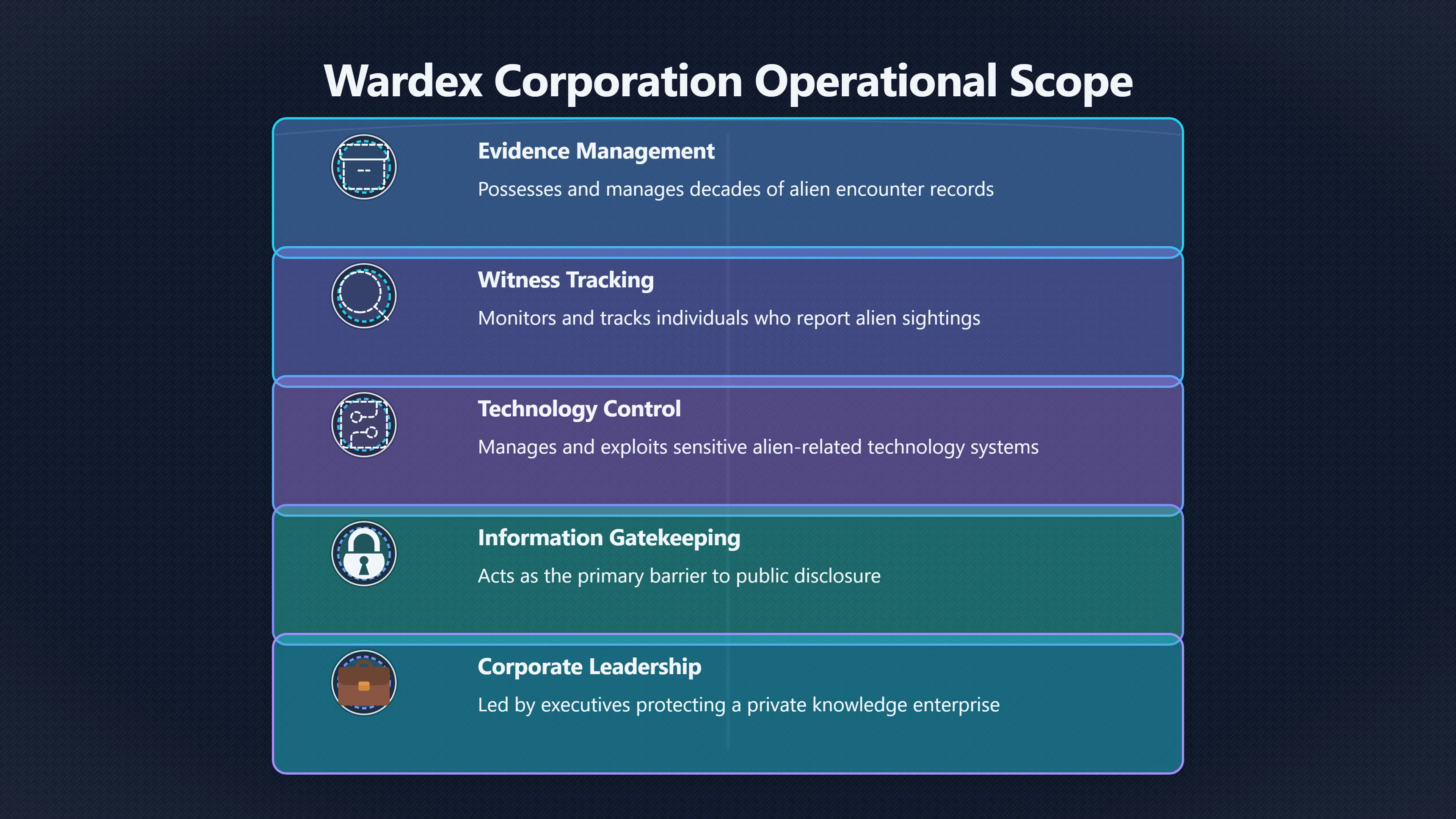Overview image for Wardex and the contractor secrecy update