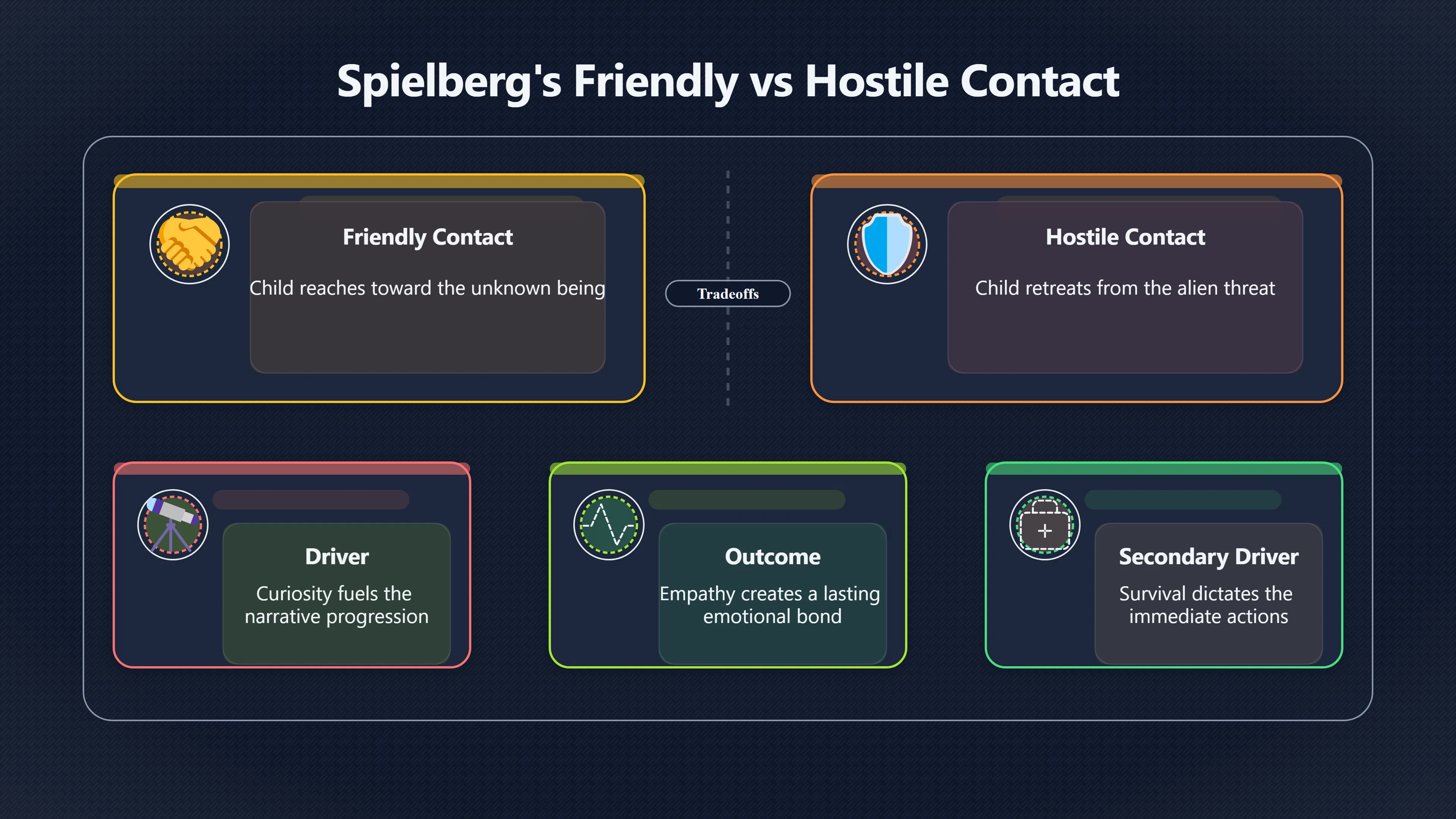 Overview image for How Spielberg uses children to judge alien contact