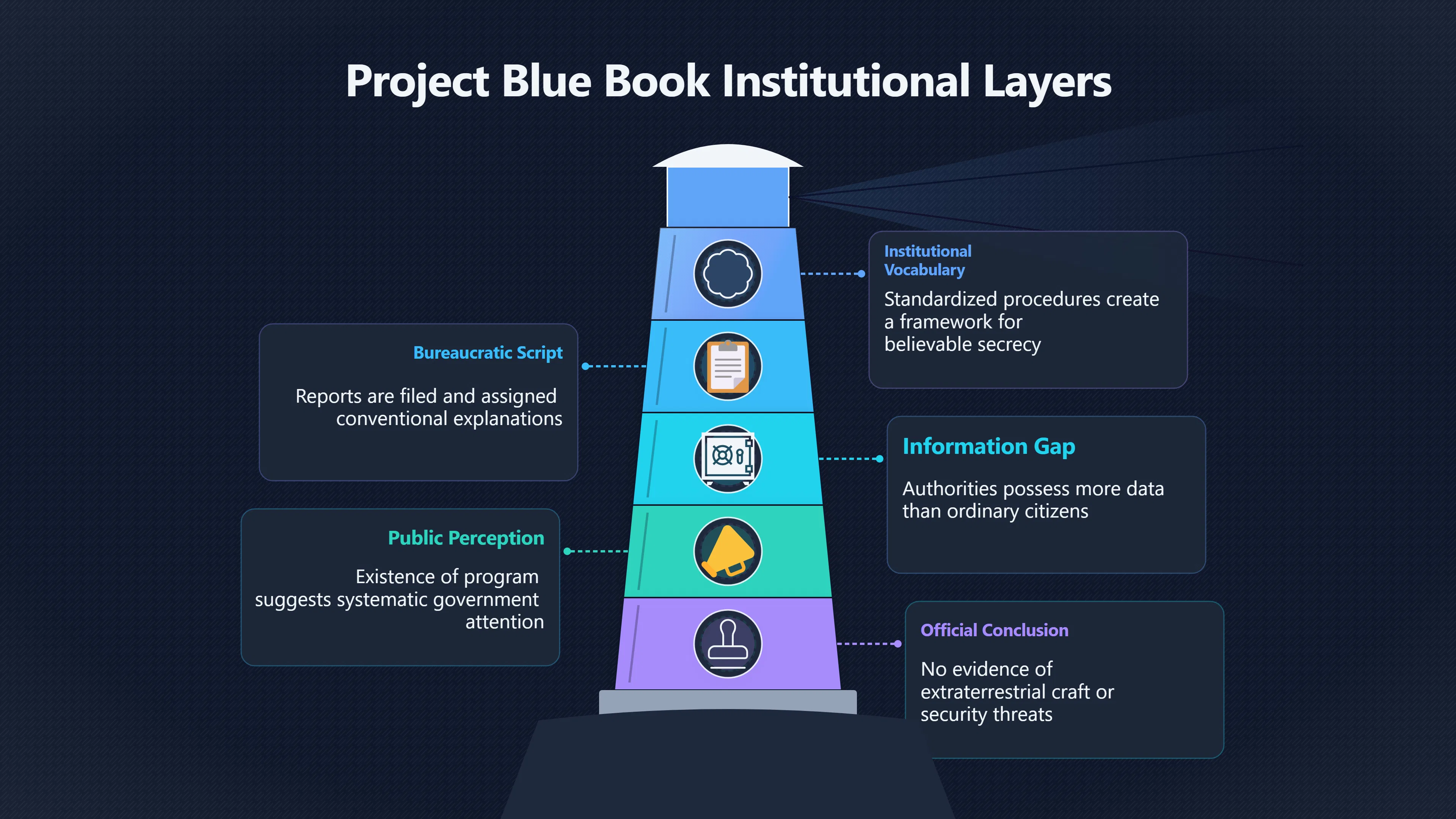 Overview image for Project Blue Book's shadow over Spielberg's secrecy