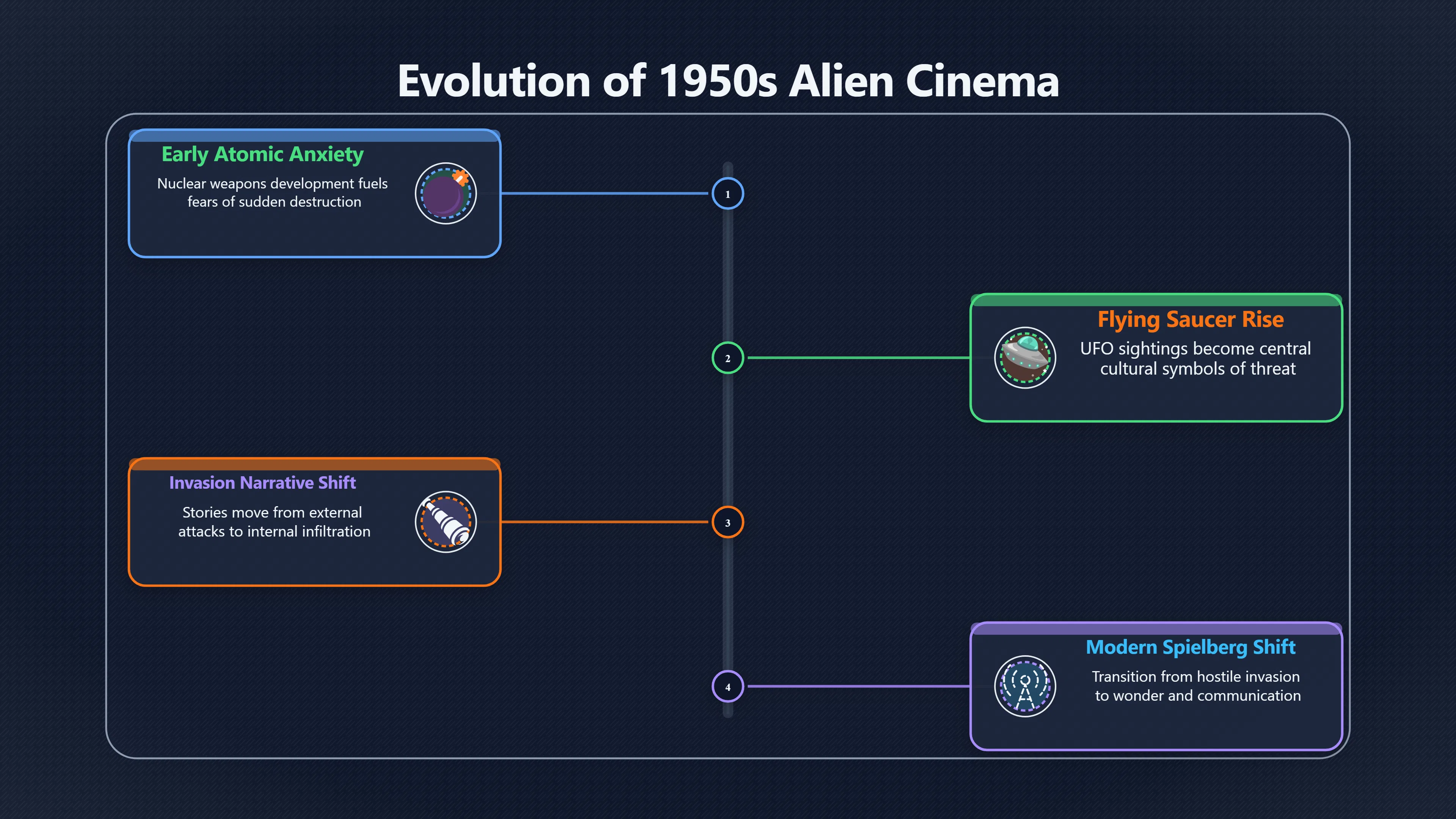 Overview image for 1950 s invasion films as Cold War alien fear