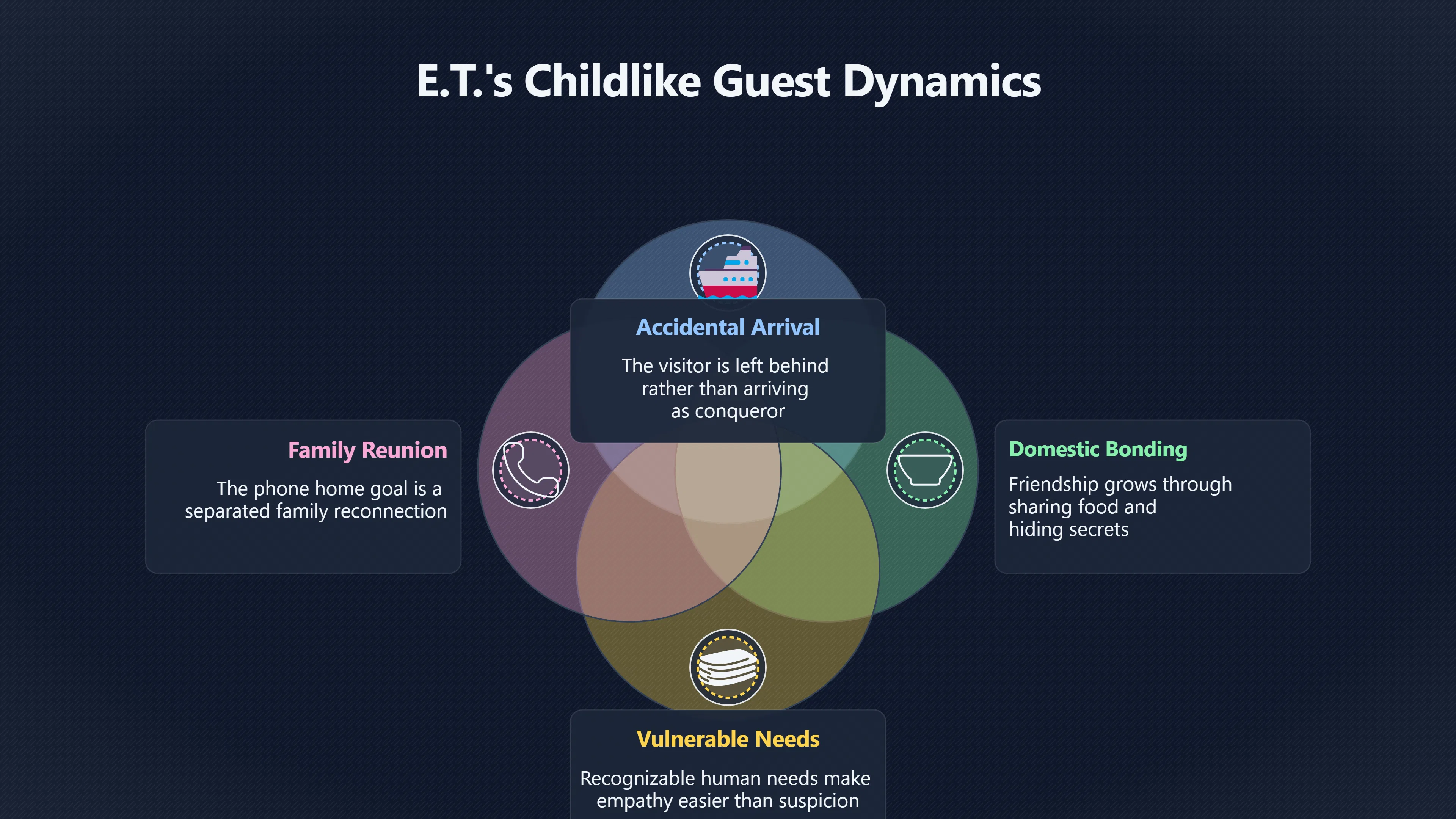 Overview image for E.T. and the child centered alien friendship