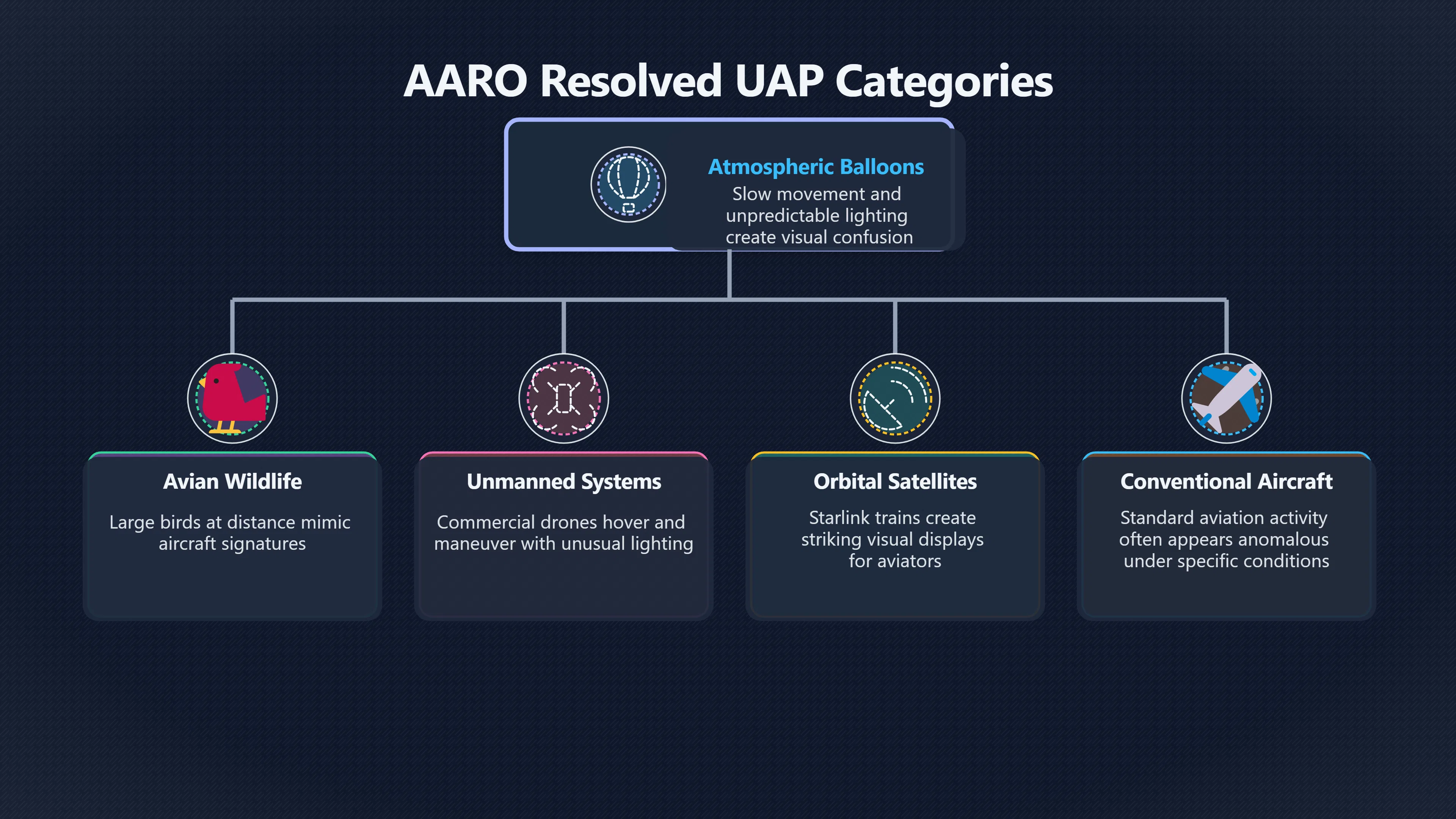 Overview image for AARO reports and prosaic UFO explanations