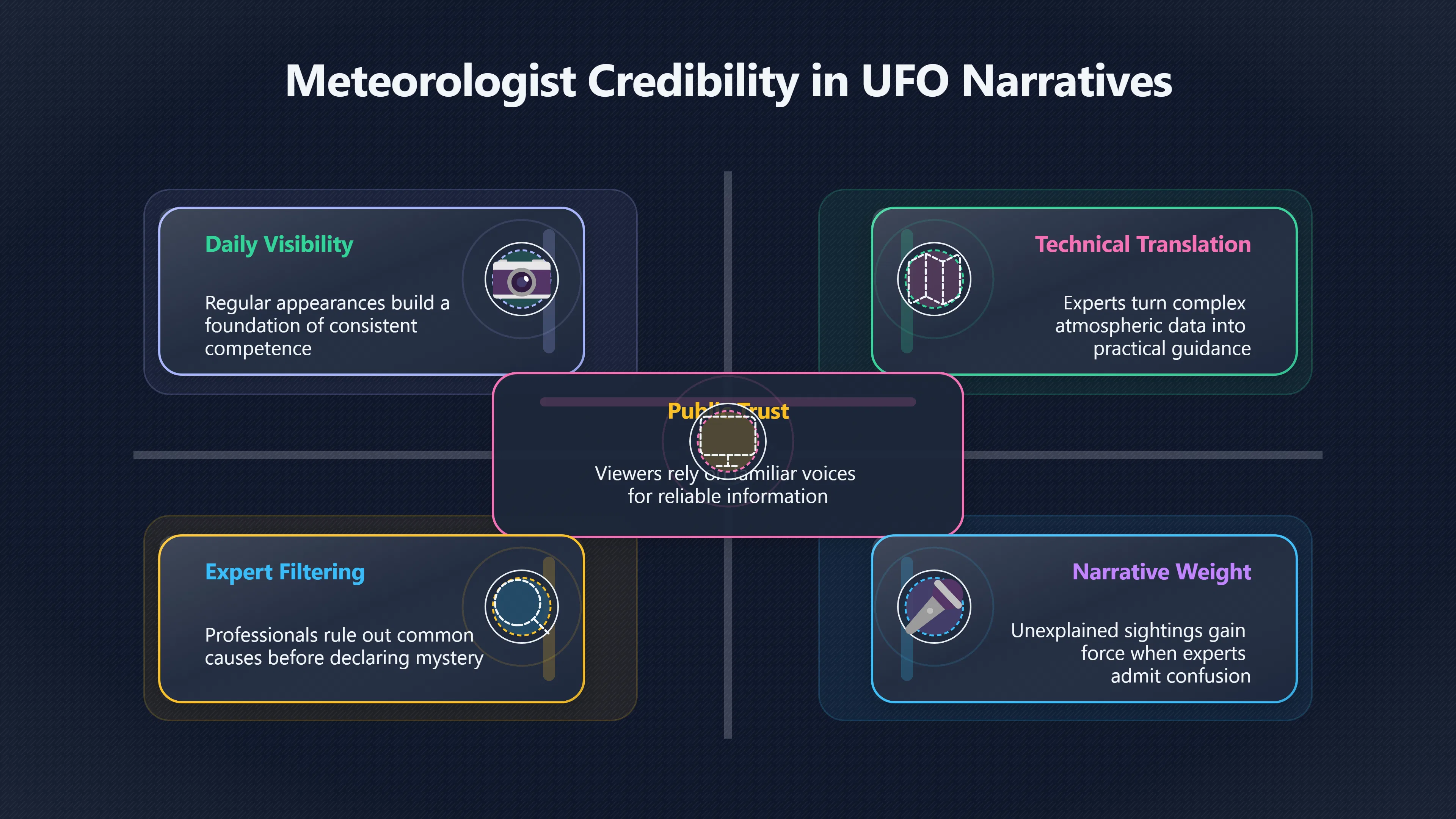 Overview image for Why weather presenters make UFO witnesses credible