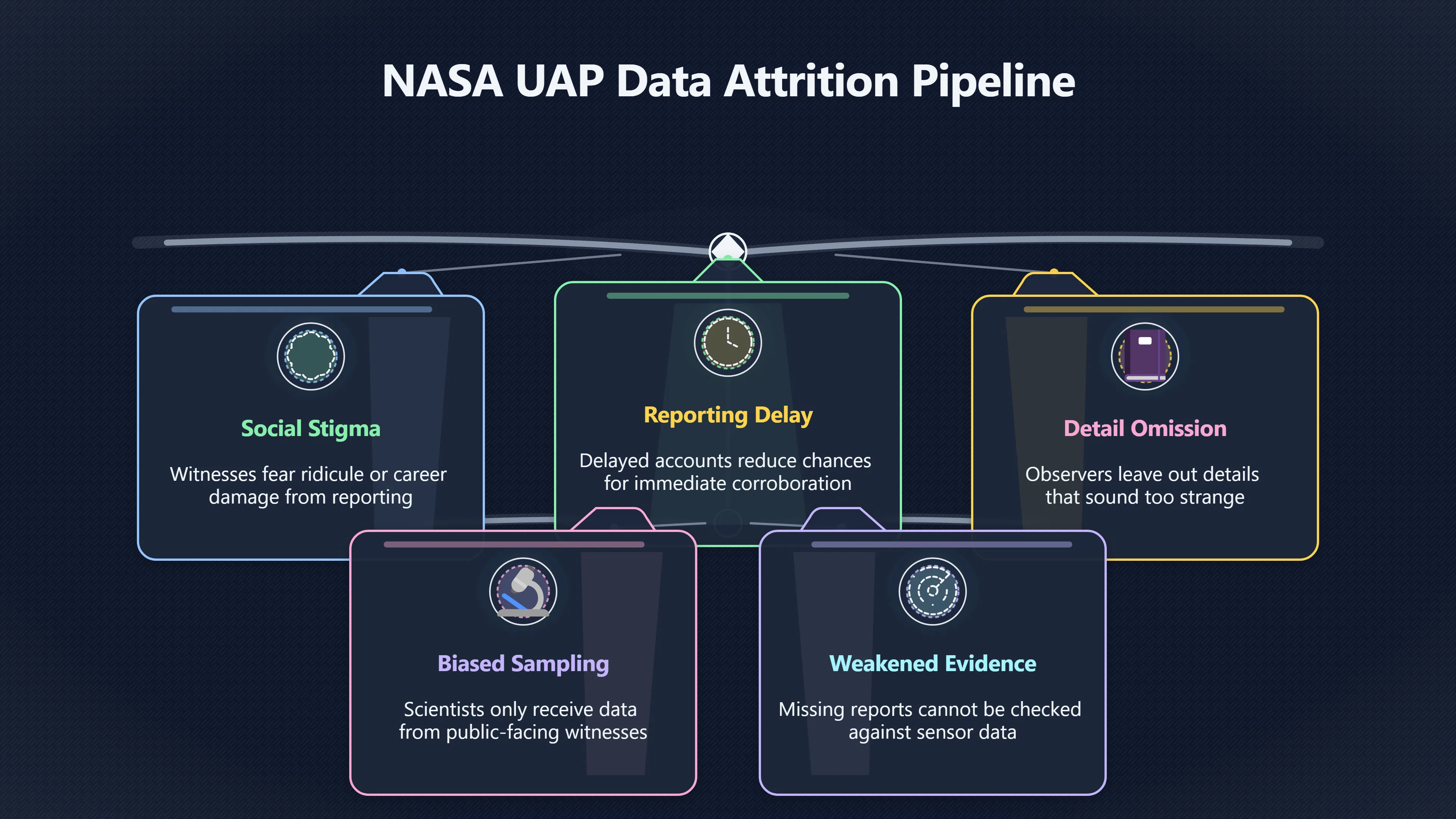 Overview image for Stigma in UAP reporting and Spielberg's witness problem