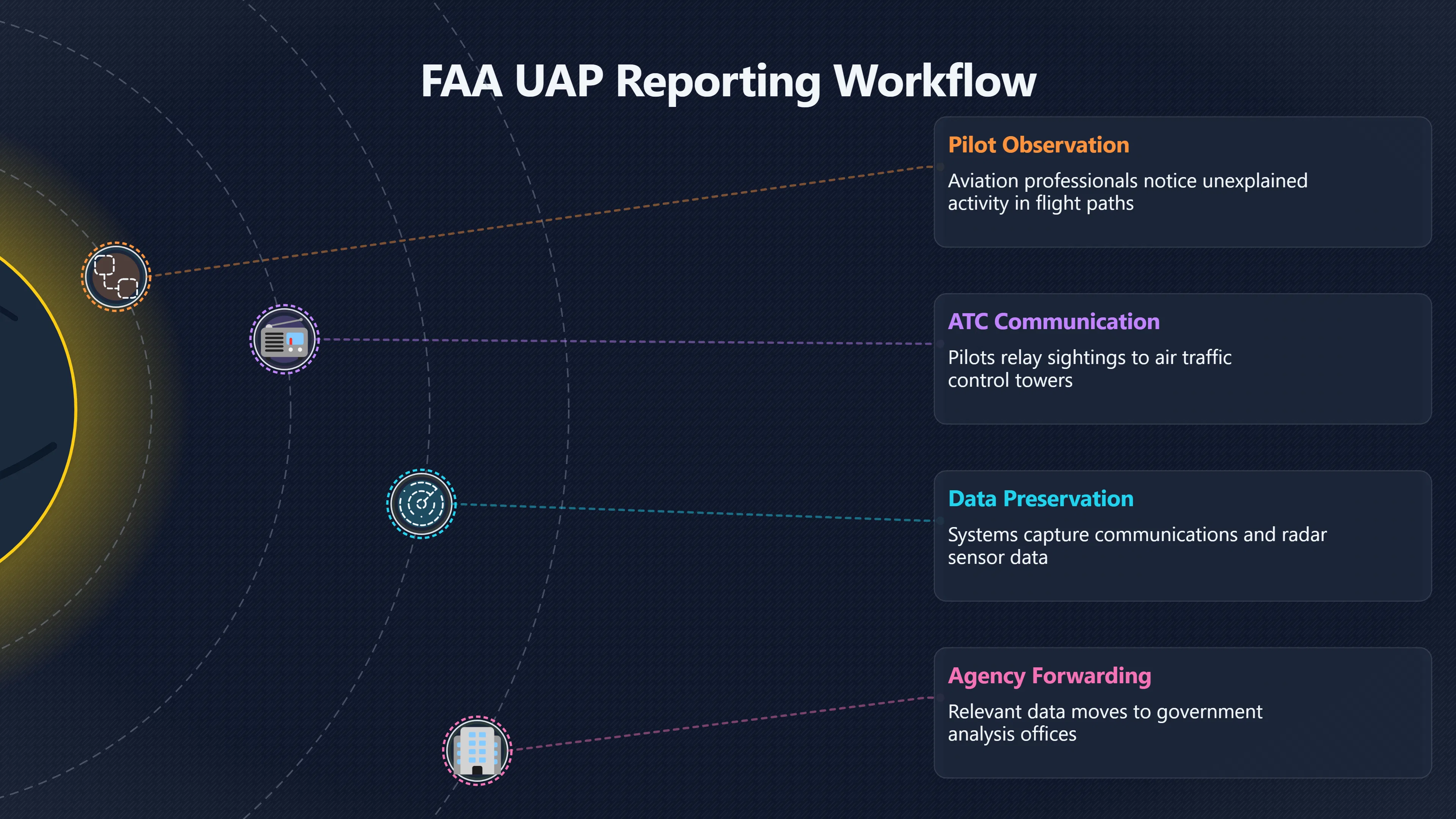 Overview image for FAA UAP reporting rules and Spielberg's witness problem