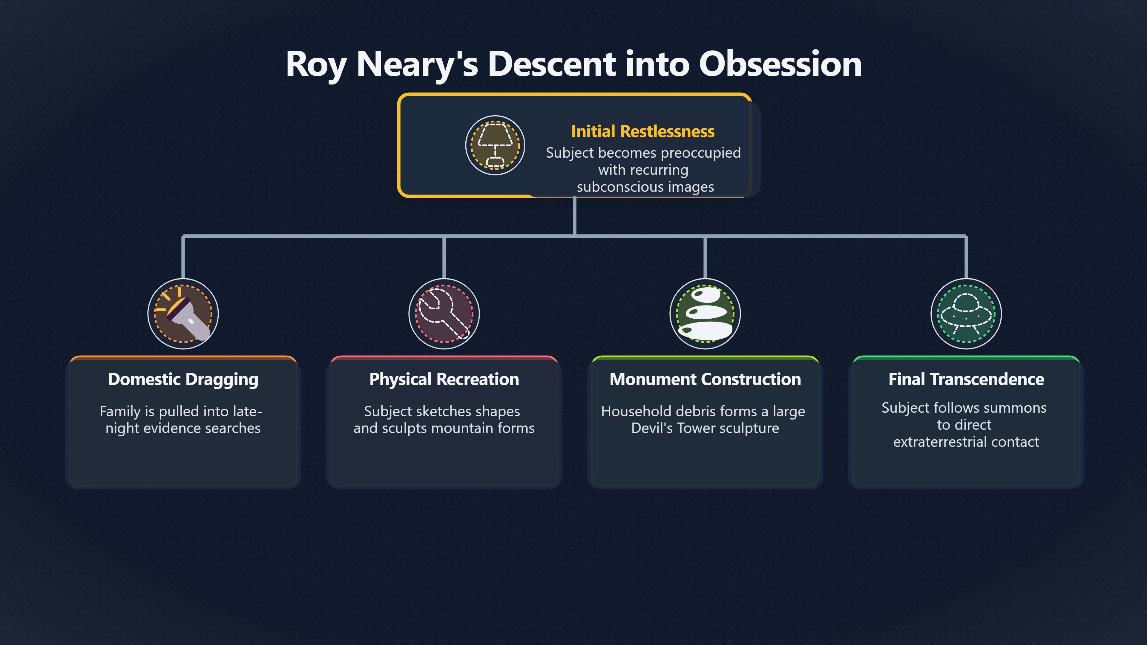 Overview image for Roy Neary's obsession and family collapse