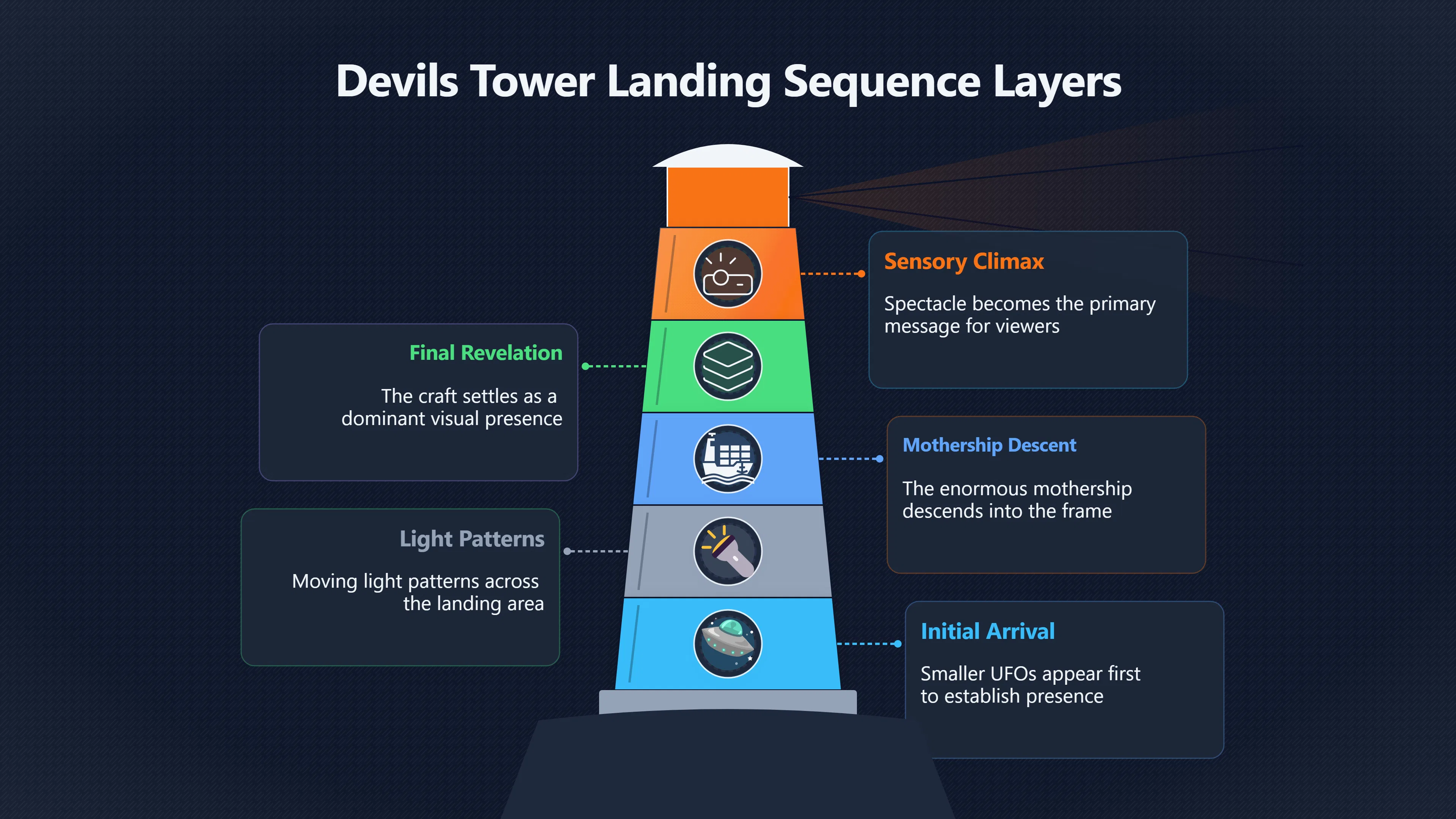 Overview image for Devils Tower light show as first contact spectacle