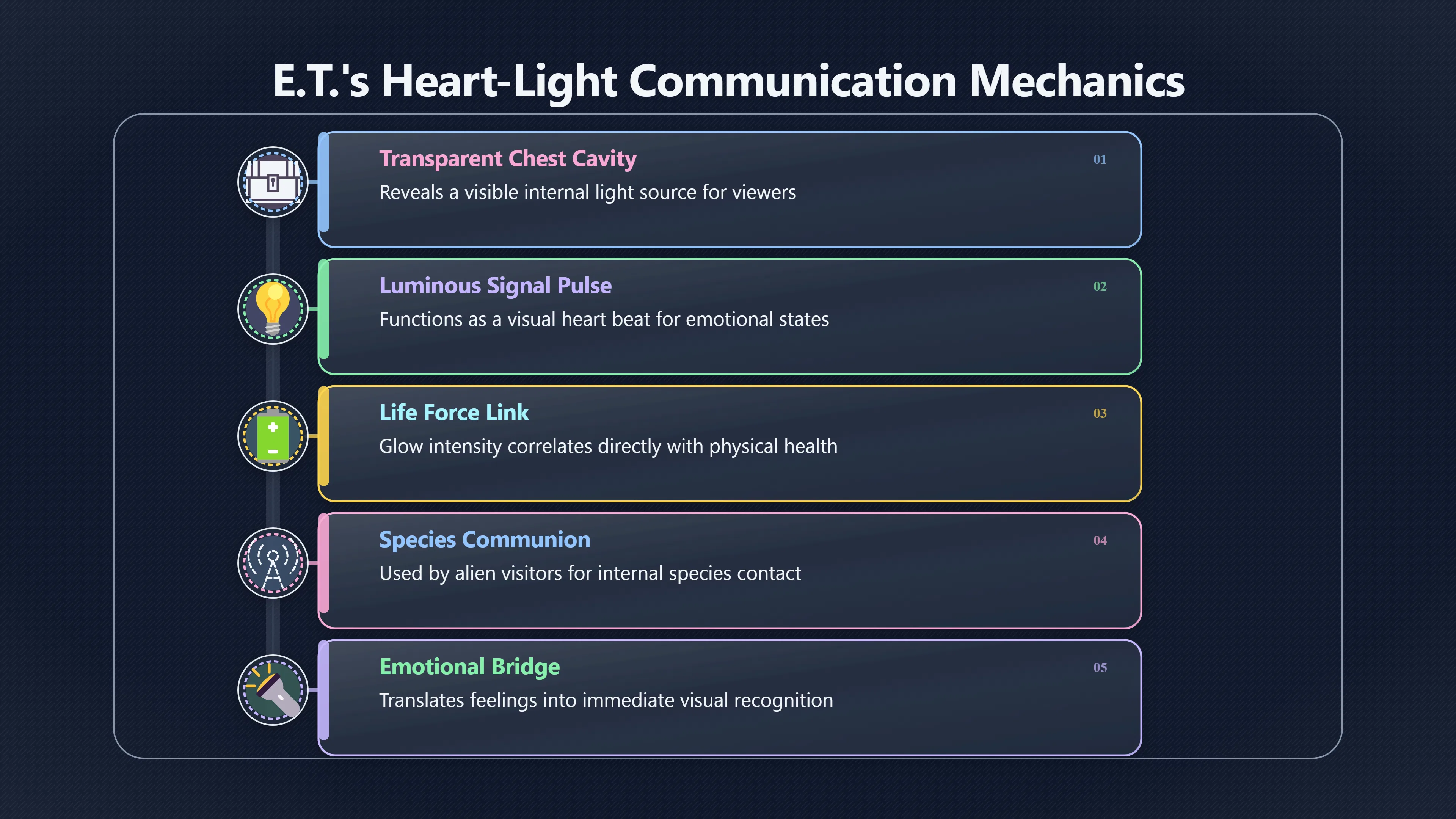 Overview image for E.T.'s glowing heart as emotional contact signal