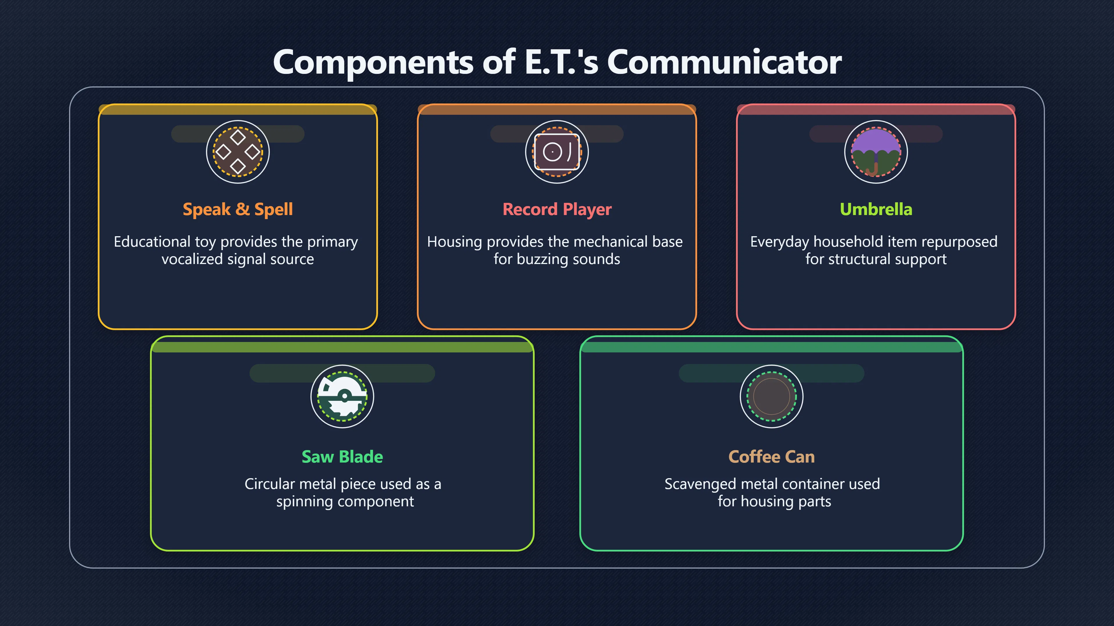 Overview image for E.T.'s phone home machine as homemade first contact