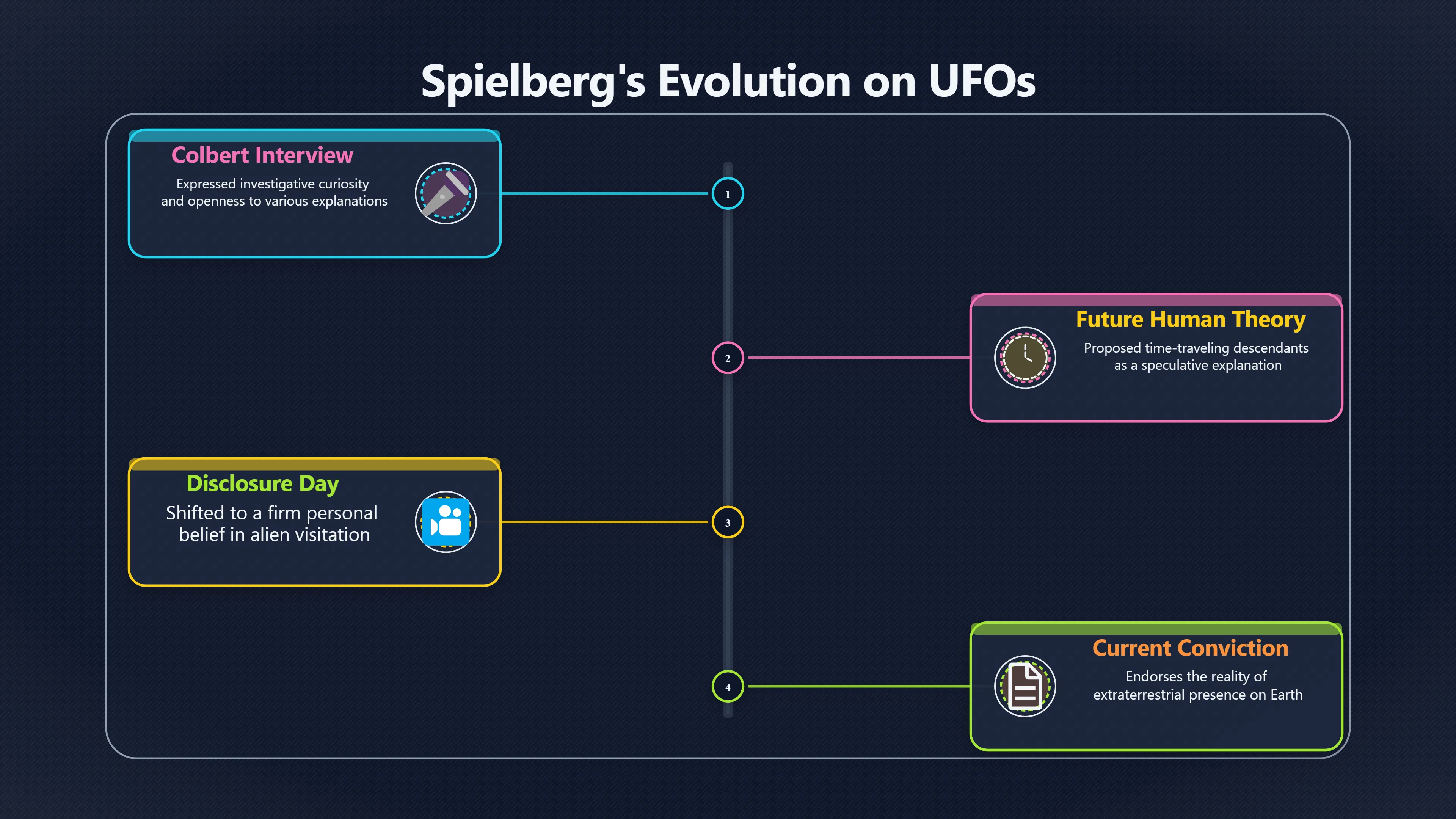 Overview image for Spielberg's 2023 Colbert comments as a turning point