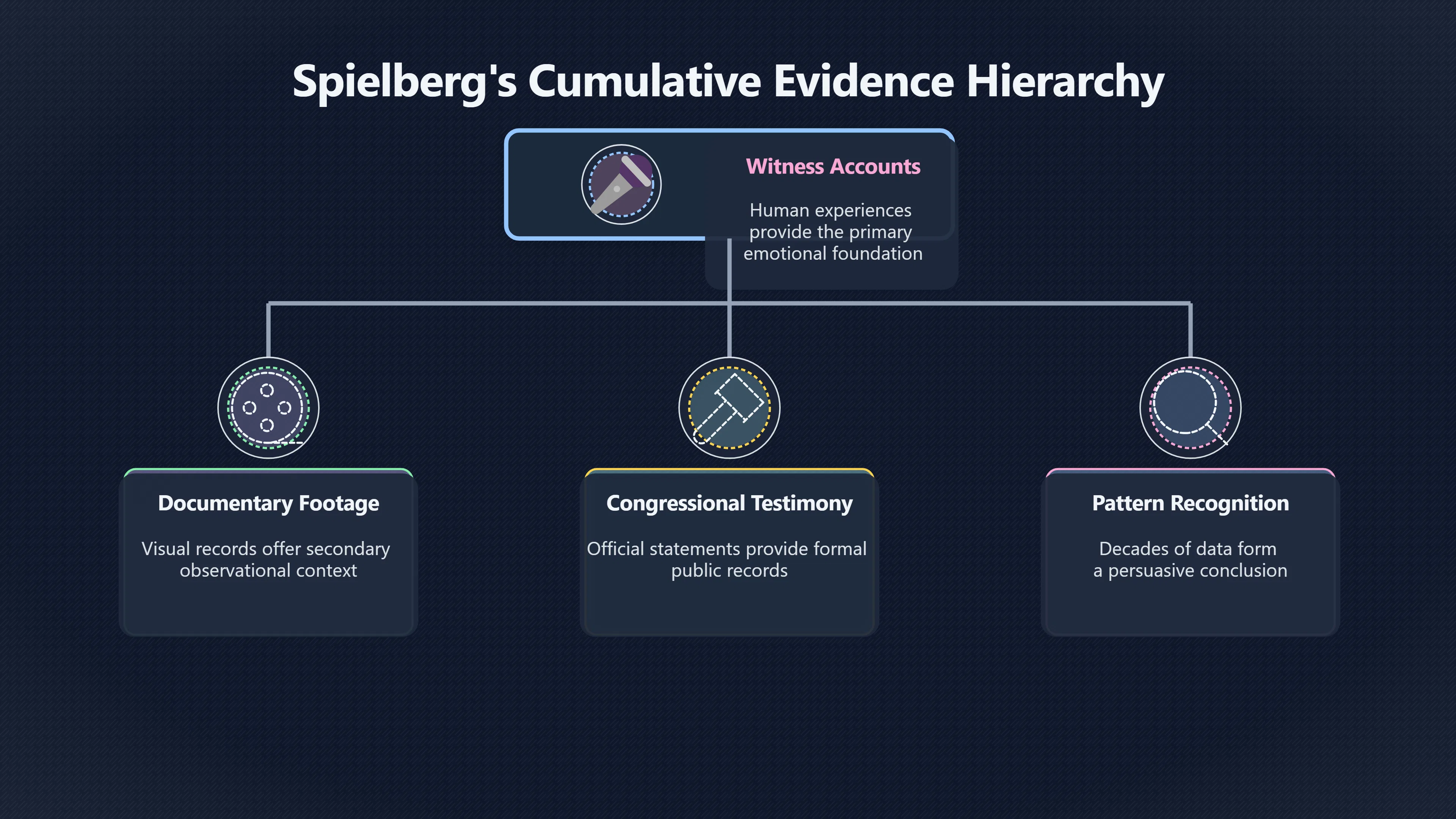 Overview image for Witness testimony behind Spielberg's belief shift