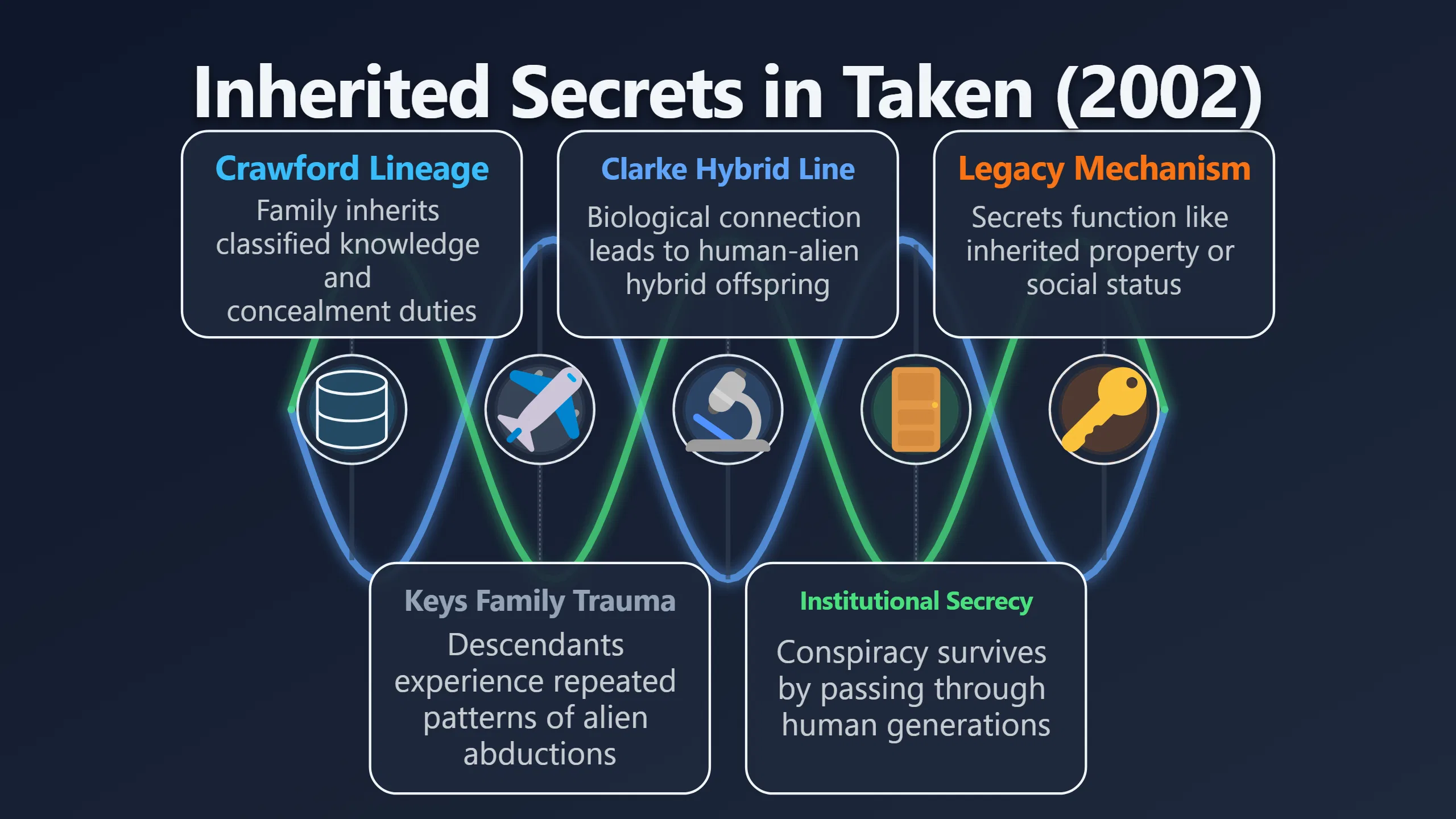 Overview image for Taken made UFO secrecy a family inheritance