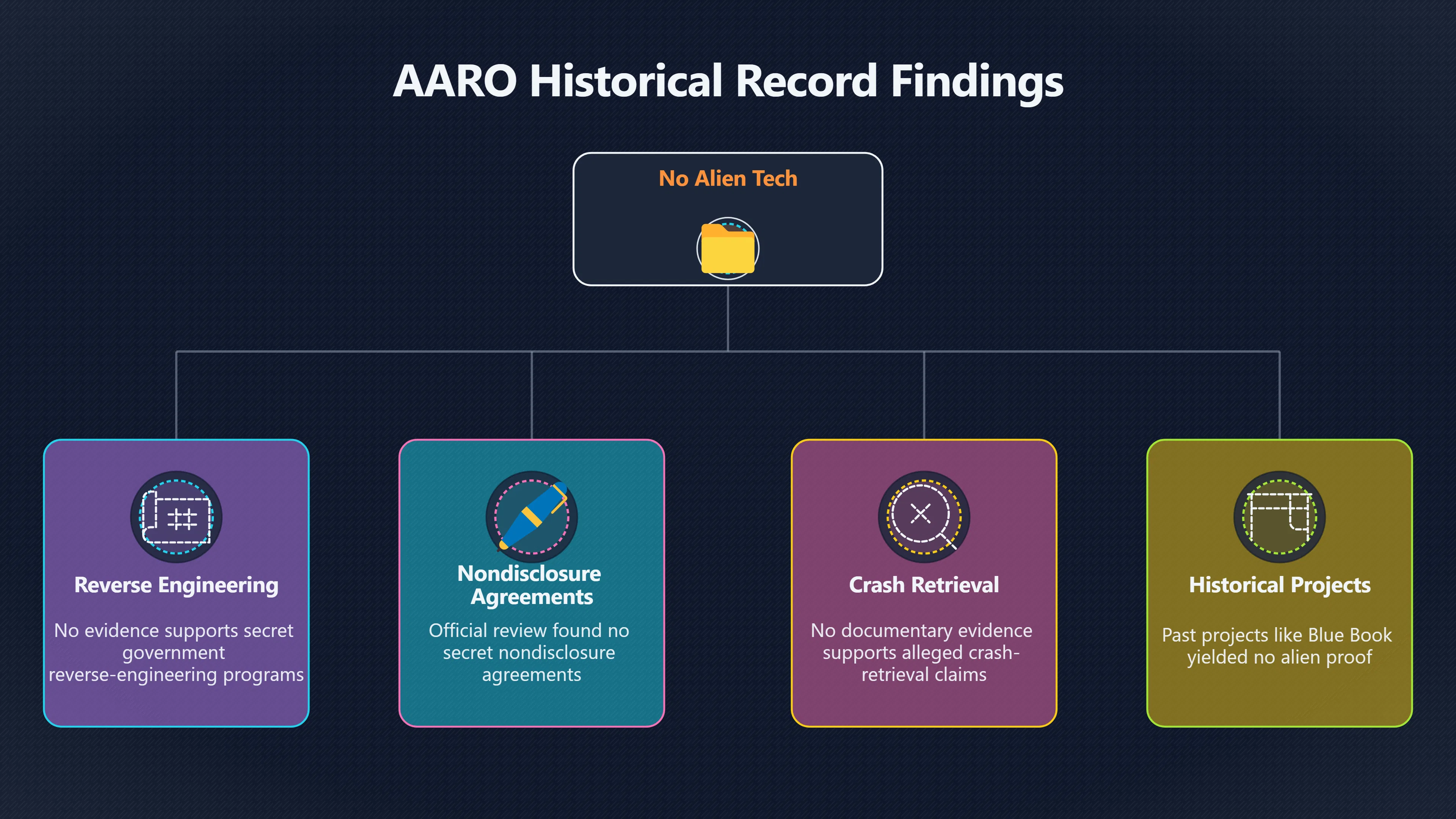 Overview image for AARO's historical review and the evidence gap