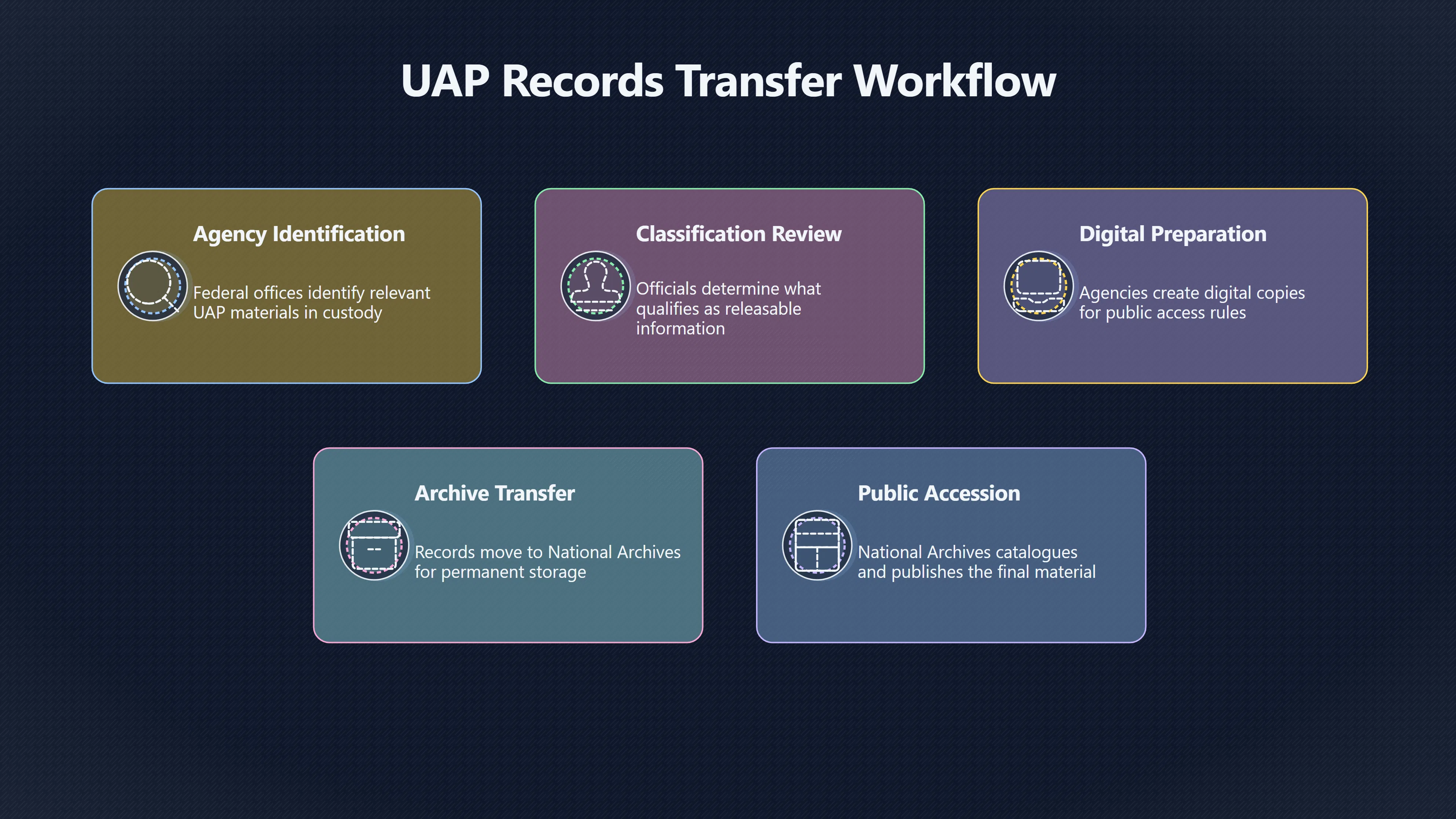 Overview image for National Archives UAP collection as disclosure by paperwork