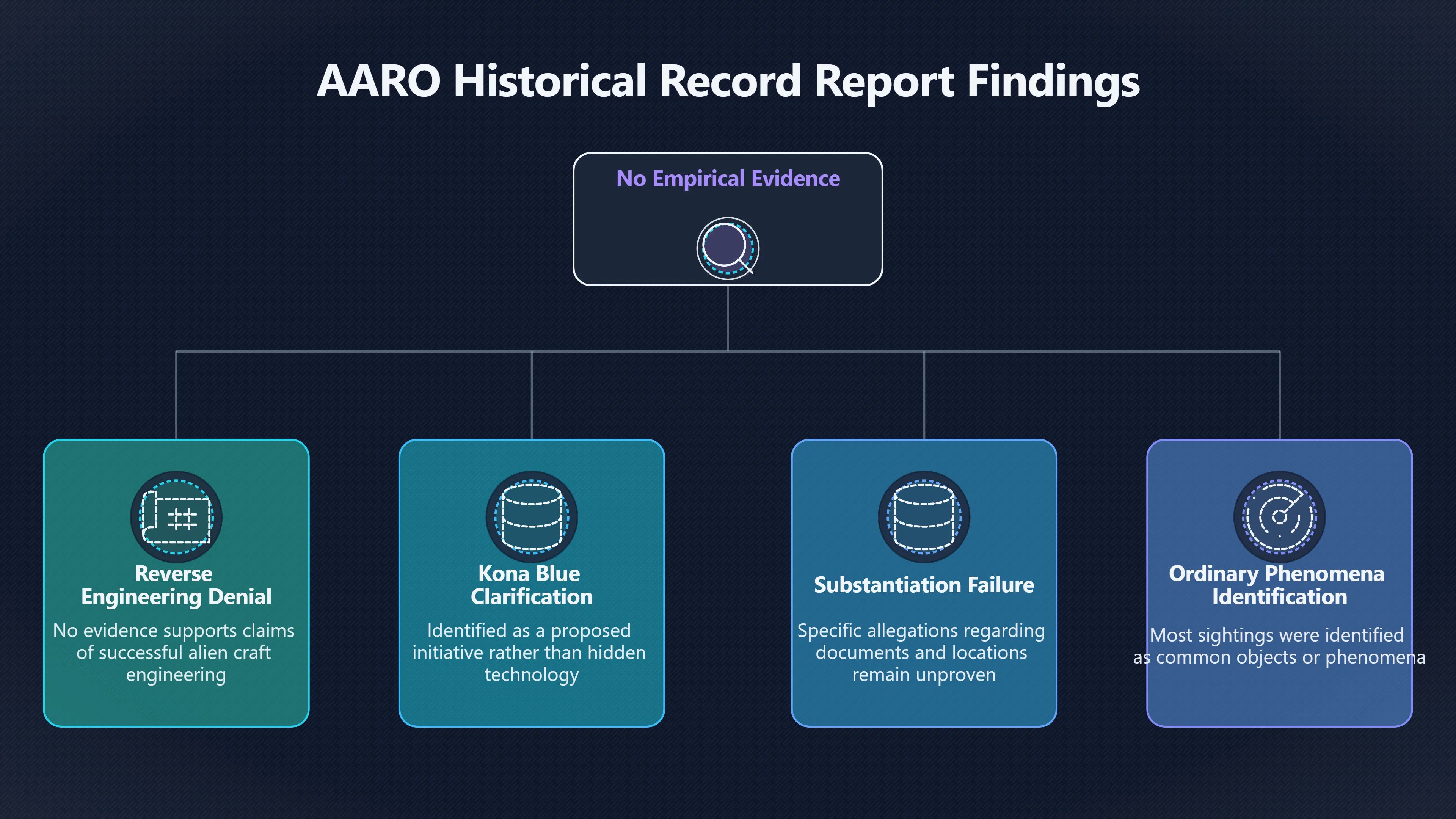 Overview image for AARO historical report and contested whistleblower proof