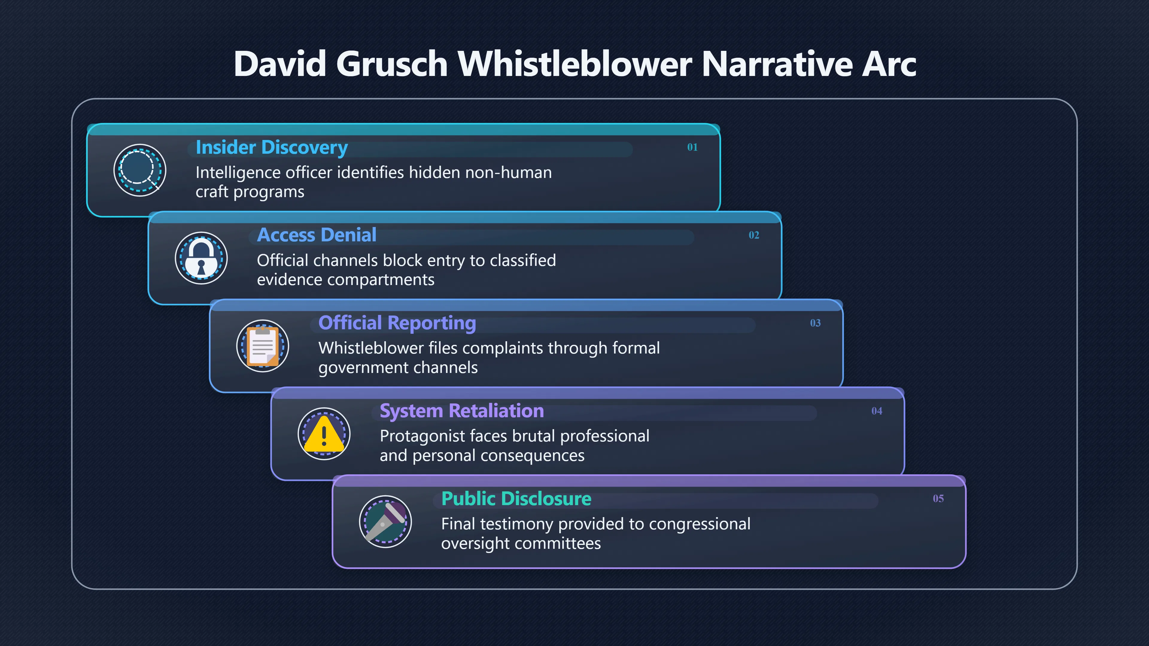 Overview image for David Grusch claims as UFO thriller architecture