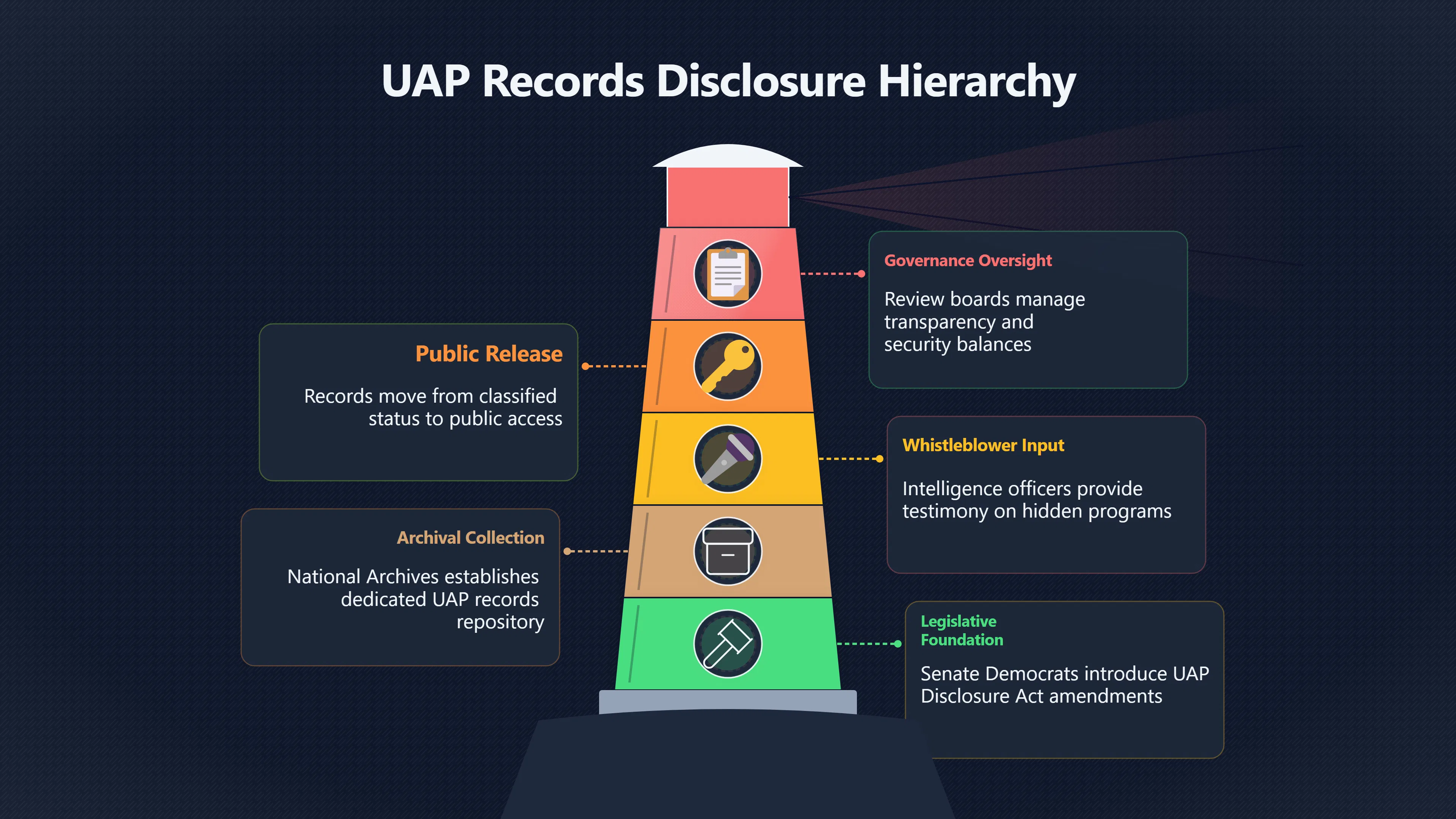 Overview image for UAP disclosure legislation and the records release plot