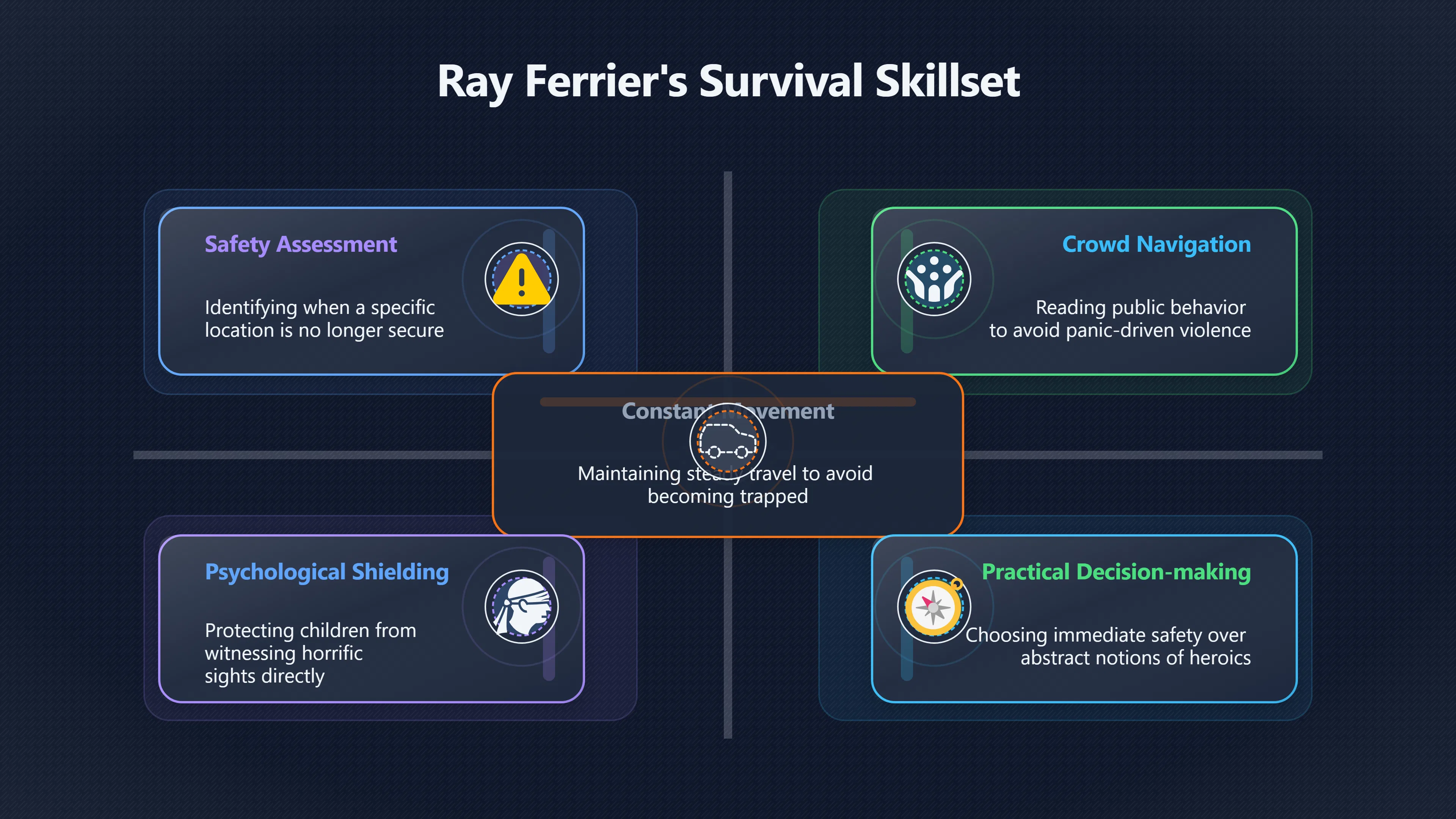 Overview image for Ray Ferrier as a survival father