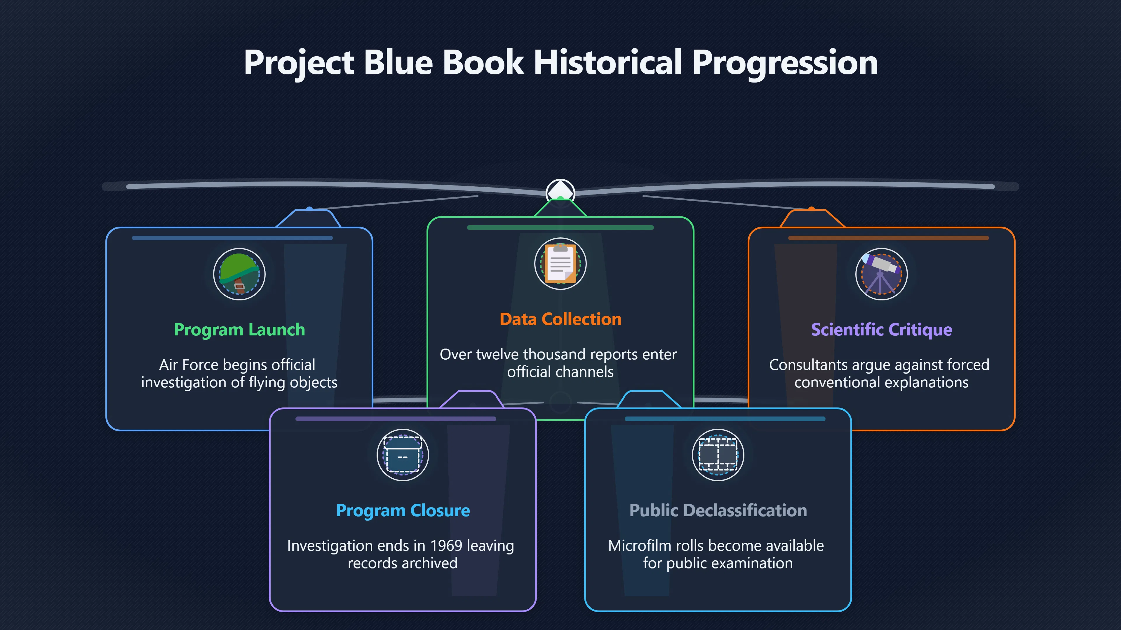 Overview image for Project Blue Book secrecy as witness pressure