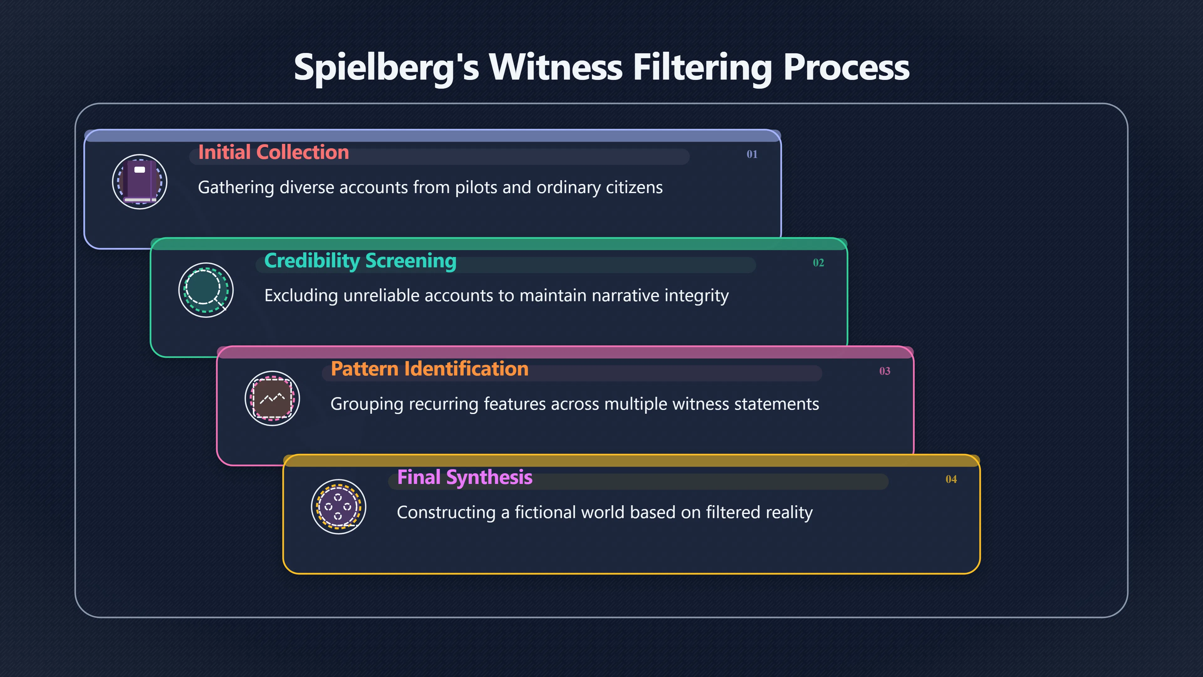 Overview image for Spielberg's witness filter against unreliable UFO claims